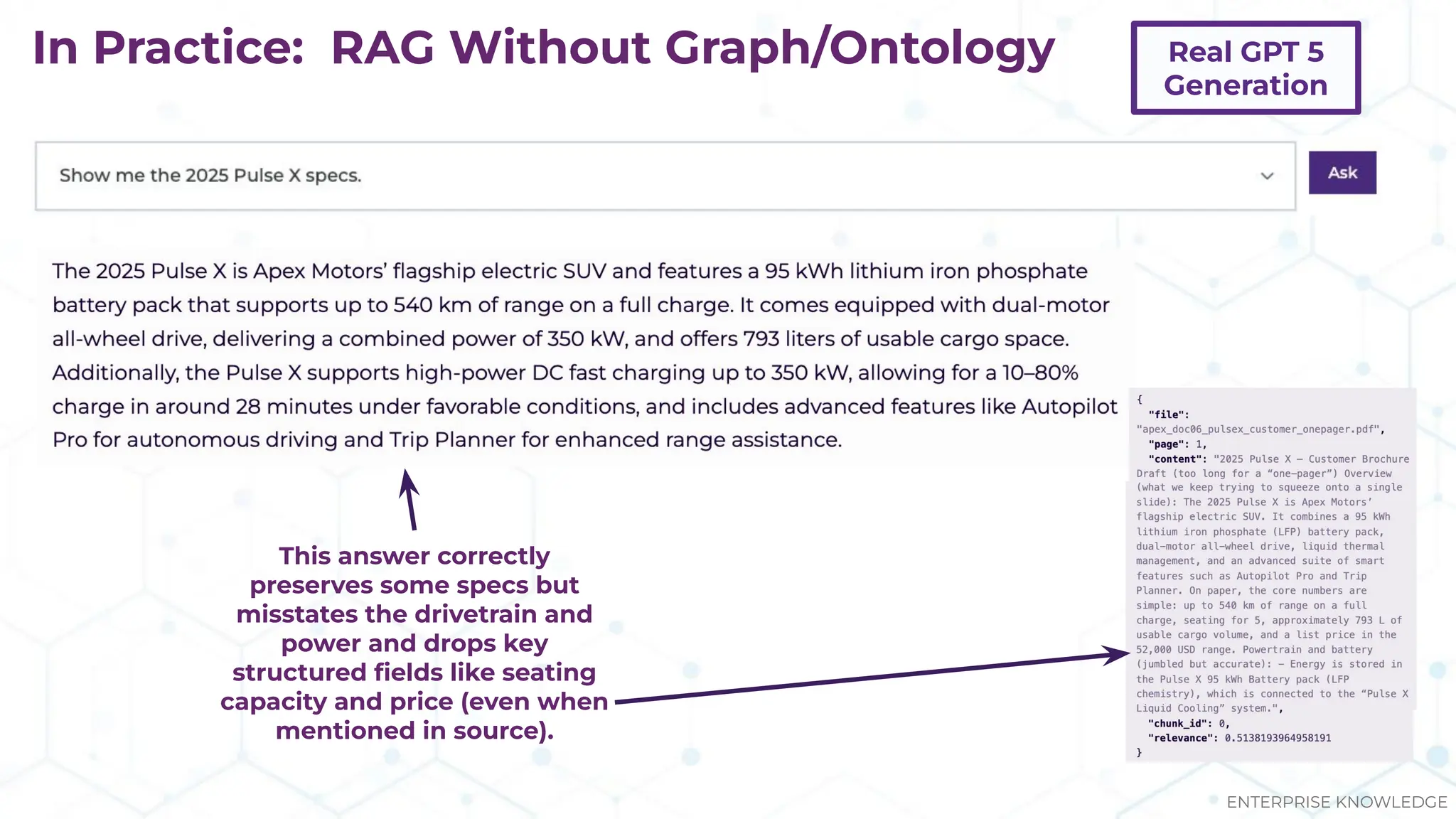 In Practice: RAG Without Graph/Ontology
ENTERPRISE KNOWLEDGE
Real GPT 5
Generation
This answer correctly
preserves some specs but
misstates the drivetrain and
power and drops key
structured ﬁelds like seating
capacity and price (even when
mentioned in source).
 