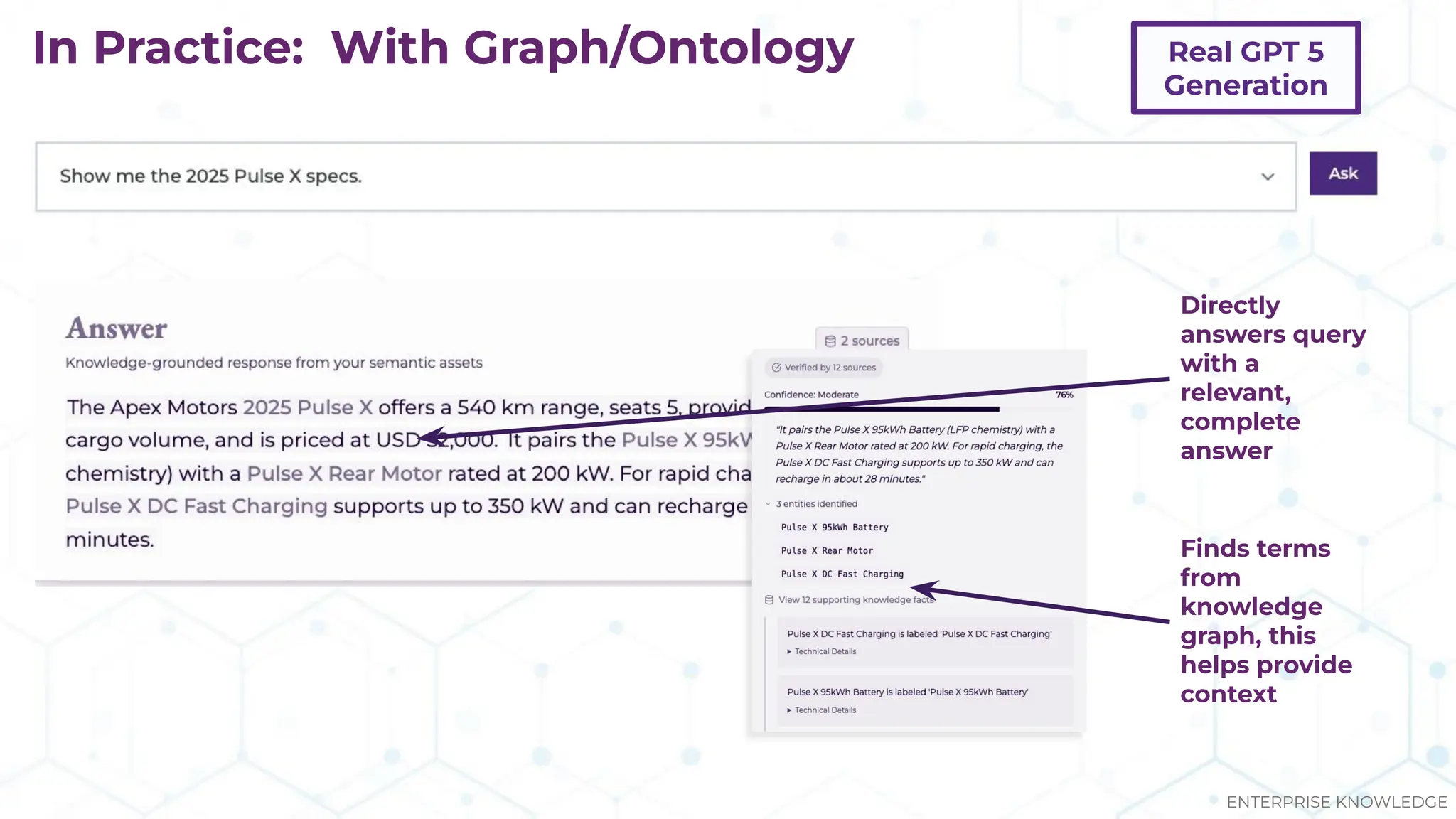 In Practice: With Graph/Ontology
Directly
answers query
with a
relevant,
complete
answer
Finds terms
from
knowledge
graph, this
helps provide
context
Real GPT 5
Generation
ENTERPRISE KNOWLEDGE
 