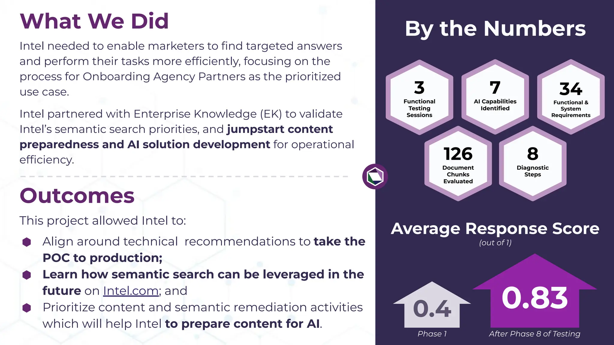 Outcomes
This project allowed Intel to:
⬢ Align around technical recommendations to take the
POC to production;
⬢ Learn how semantic search can be leveraged in the
future on Intel.com; and
⬢ Prioritize content and semantic remediation activities
which will help Intel to prepare content for AI.
Intel needed to enable marketers to ﬁnd targeted answers
and perform their tasks more efﬁciently, focusing on the
process for Onboarding Agency Partners as the prioritized
use case.
Intel partnered with Enterprise Knowledge (EK) to validate
Intel’s semantic search priorities, and jumpstart content
preparedness and AI solution development for operational
efﬁciency.
By the Numbers
What We Did
7
AI Capabilities
Identiﬁed
34
Functional &
System
Requirements
3
Functional
Testing
Sessions
126
Document
Chunks
Evaluated
8
Diagnostic
Steps
Average Response Score
(out of 1)
0.83
0.4
After Phase 8 of Testing
Phase 1
 