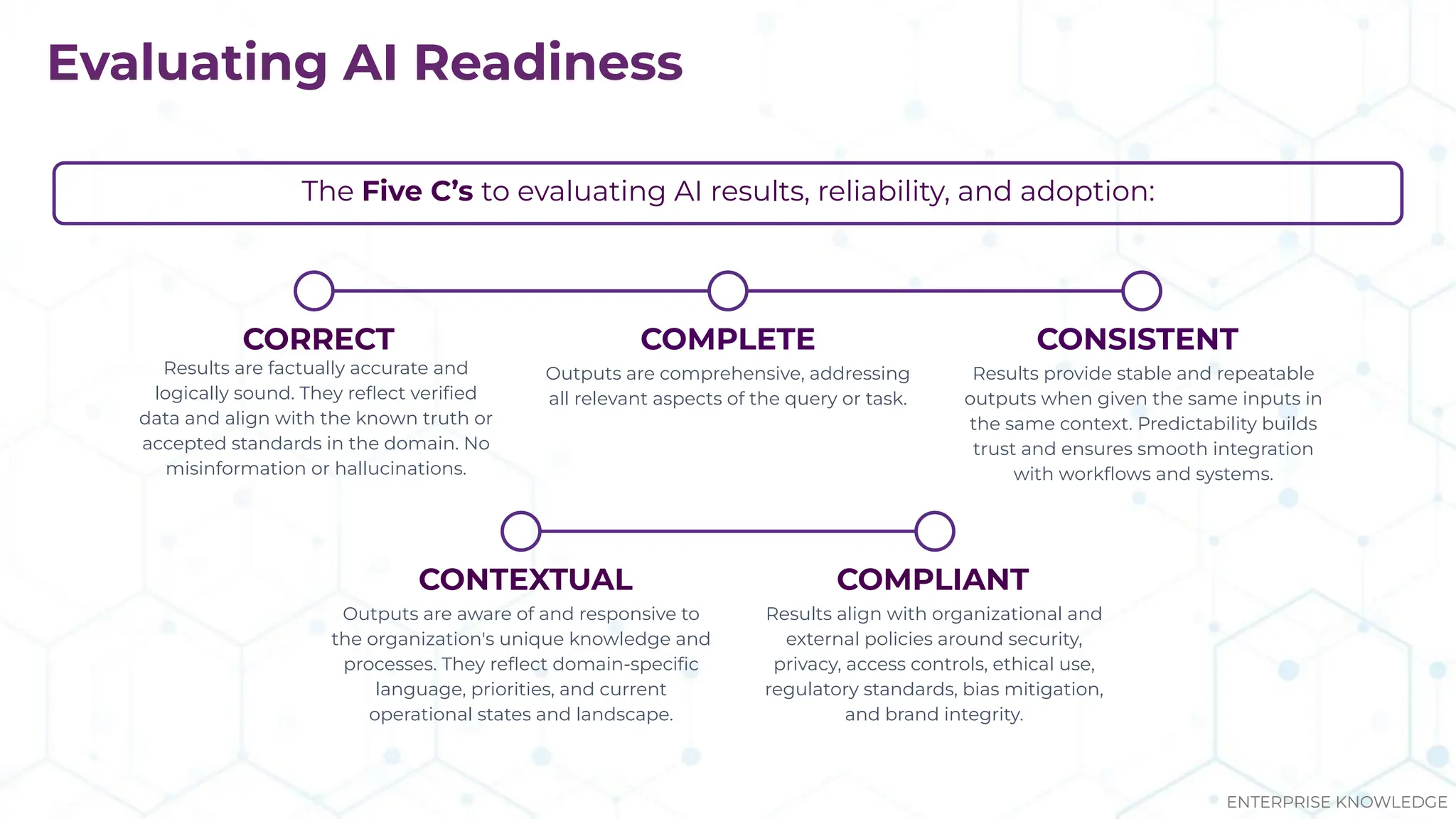 CORRECT
Results are factually accurate and
logically sound. They reﬂect veriﬁed
data and align with the known truth or
accepted standards in the domain. No
misinformation or hallucinations.
COMPLETE
Outputs are comprehensive, addressing
all relevant aspects of the query or task.
CONSISTENT
Results provide stable and repeatable
outputs when given the same inputs in
the same context. Predictability builds
trust and ensures smooth integration
with workﬂows and systems.
CONTEXTUAL
Outputs are aware of and responsive to
the organization's unique knowledge and
processes. They reﬂect domain-speciﬁc
language, priorities, and current
operational states and landscape.
COMPLIANT
Results align with organizational and
external policies around security,
privacy, access controls, ethical use,
regulatory standards, bias mitigation,
and brand integrity.
The Five C’s to evaluating AI results, reliability, and adoption:
Evaluating AI Readiness
ENTERPRISE KNOWLEDGE
 