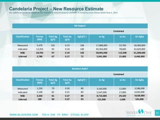 WWW.SILVERONE.COM TSX-V: SVE FF: BRK1 OTCQX: SLVRF
Candelaria Project – New Resource Estimate
See additional technical details on the Candelaria mineral resource estimate in Company press release dated May 6, 2025.
13
Mt Diablo†
Contained
Classification Tonnes
(000)
Total Ag
(g/t)
Total Au
(g/t)
AgEq(T) ˧ oz Ag oz Au Oz AgEq
Measured 5,470 101 0.19 106 17,688,000 33,700 18,580,000
Indicated 13,250 95 0.18 100 40,356,000 78,600 42,629,000
M&I 18,720 97 0.19 102 58,045,000 112,300 61,208,000
Inferred 2,780 67 0.17 72 5,941,000 15,400 6,460,000
Northern Belle†
Contained
Classification Tonnes
(000)
Total Ag
(g/t)
Total Au
(g/t)
AgEq(T) ˧ oz Ag oz Au Oz AgEq
Measured 1,250 79 0.30 89 3,163,000 12,000 3,586,000
Indicated 2,100 82 0.25 89 5,547,000 17,000 6,042,000
M&I 3,350 81 0.27 89 8,710,000 29,100 9,628,000
Inferred 180 90 0.27 93 521,000 1,600 541,000
 