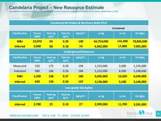 WWW.SILVERONE.COM TSX-V: SVE FF: BRK1 OTCQX: SLVRF
Candelaria Project – New Resource Estimate
See additional technical details on the Candelaria mineral resource estimate in Company press release dated May 6, 2025.
14
Combined Mt Diablo & Northern Belle Pits†
Contained
Classification Tonnes
(000)
Total Ag
(g/t)
Total Au
(g/t)
AgEq(T) ˧ oz Ag oz Au Oz AgEq
M&I 22,070 94 0.20 100 66,754,000 141,400 70,836,000
Inferred 2,960 68 0.18 74 6,462,000 17,000 7,001,000
Underground Resource
Classification Tonnes
(000)
Total Ag
(g/t)
Total Au
(g/t)
AgEq(T) ˧ oz Ag oz Au Oz AgEq
Measured 220 175 0.28 194 1,223,000 2,000 1,235,000
Indicated 980 166 0.26 184 5,222,000 8,300 5,268,000
M&I 1,200 168 0.27 186 6,445,000 10,200 6,504,000
Inferred 650 150 0.24 167 3,136,000 5,100 3,146,000
Low-grade Stockpiles
Classification
Tonnes
(000)
Total Ag
(g/t)
Total Au
(g/t)
AgEq(T) ˧ oz Ag oz Au Oz AgEq
Inferred 3,780 25 0.10 27 2,999,000 11,700 3,281,000
 