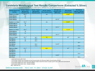 WWW.SILVERONE.COM TSX-V: SVE FF: BRK1 OTCQX: SLVRF
Candelaria Metallurgical Test Results Comparisons (Extracted % Silver)
See Company press releases April 19, 2018, May 21, 2019, April 2, 2024 and Feb. 26, 2025 for technical details
21
1 Optimized recovery after 4 tests
2 The numbers indicate silver extraction ata low CN concentration (1% CN) and at higher CN concentration (2% CN)
3 The numbers indicate silver extraction oftwo different samples tested(KCAtested2 samples of each oxide, sulfide and mixed material)
4 KCA columns HPGR crush 1.7mm - CN Leach 158 days
5 KCA columns HPGR crush 1.7mm - CN Leach 120 days
(BRT) - Bottle Roll Test
Sample type & size
fraction
Extrakt Phase 2
Agitated Non-
Cyanide Leach
Extrakt Phase 1
Agitated Non-
Cyanide Leach
Extrakt Column
Non-Cyanide Tests
KCA Agitated
Cyanide Leach
(BRT) Tests
KCA Column
Cyanide Tests
McClelland
Agitated Cyanide
Leach (BRT) Tests
Oxide 1.1-1.7mm 68.2 1
NA 54-68 4
Oxide 500 µm 68
Oxide 250 µm 71
Oxide 106 µm 60-76 3
Sulfide 1.1-1.7mm 59.4
1
NA 54-63
4
Sulfide 500 µm 26
Sulfide 250 µm 38
Sulfide 106 µm 44-51
3
Mixed 1.1-1.7mm 80.4 1
66 71-73 4
Mixed 500 µm 78
Mixed 250 µm 81
Mixed 106 µm 70-77 3
LP1 1.1-1.7mm 59.1 1
49.1 63 29 5
20.9
LP1 500 µm 51 59.9
LP1 250 µm 56 62.2
LP1 212 µm 32.5
LP1 150 µm 64.4 41-45 2
LP1 75 µm 71.2 42.9
LP2 1.1-1.7mm 51.1
1
69.4 40
5
27.9
LP2 500 µm 48
LP2 250 µm 55
LP2 212 µm 41.9
LP2 150 µm 54-60 2
LP2 75 µm 52.3
 