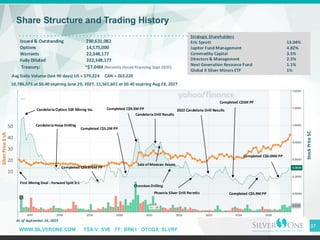 WWW.SILVERONE.COM TSX-V: SVE FF: BRK1 OTCQX: SLVRF
37
Silver
Price
$
US
Share Structure and Trading History
Issued & Outstanding 290,631,082
Options 14,575,000
Warrants 22,348,177
Fully Diluted 332,348,177
10
20
30
40
50
Strategic Shareholders
Eric Sprott 13.04%
Jupiter Fund Management 4.82%
Commodity Capital 3.5%
Directors & Management 2.5%
Next Generation Resource Fund 1.1%
Global X Silver Miners ETF 1%
10,786,576 at $0.40 expiring June 20, 2027, 11,561,601 at $0.40 expiring Aug 28, 2027
Treasury: ~$7.04M (Recently closed financing Sept 2025)
As of September 16, 2025
First Mining Deal : Forward Split 3:1
Candelaria Option SSR Mining Inc.
Candelaria Heap Drilling
Completed C$4.976M PP
Completed C$5.2M PP
Completed C$9.5M PP
Sale of Mexican Assets
Candelaria Drill Results
Cherokee Drilling
Stock
Price
$C
2022 Candelaria Drill Results
Phoenix Silver Drill Permits
Completed C$5M PP
Completed C$5.9M PP
Completed C$6.04M PP
Avg Daily Volume (last 90 days) US = 579,224 CAN = 263,220
 