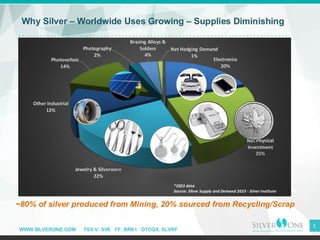 WWW.SILVERONE.COM TSX-V: SVE FF: BRK1 OTCQX: SLVRF
5
Why Silver – Worldwide Uses Growing – Supplies Diminishing
~80% of silver produced from Mining, 20% sourced from Recycling/Scrap
Electronics
20%
Net Physical
Investment
25%
Jewelry & Silverware
22%
Other Industrial
12%
Photovoltaic
14%
Photography
2%
Brazing Alloys &
Solders
4%
Net Hedging Demand
1%
*2023 data
Source: Silver Supply and Demand 2023 - Silver Institute
 