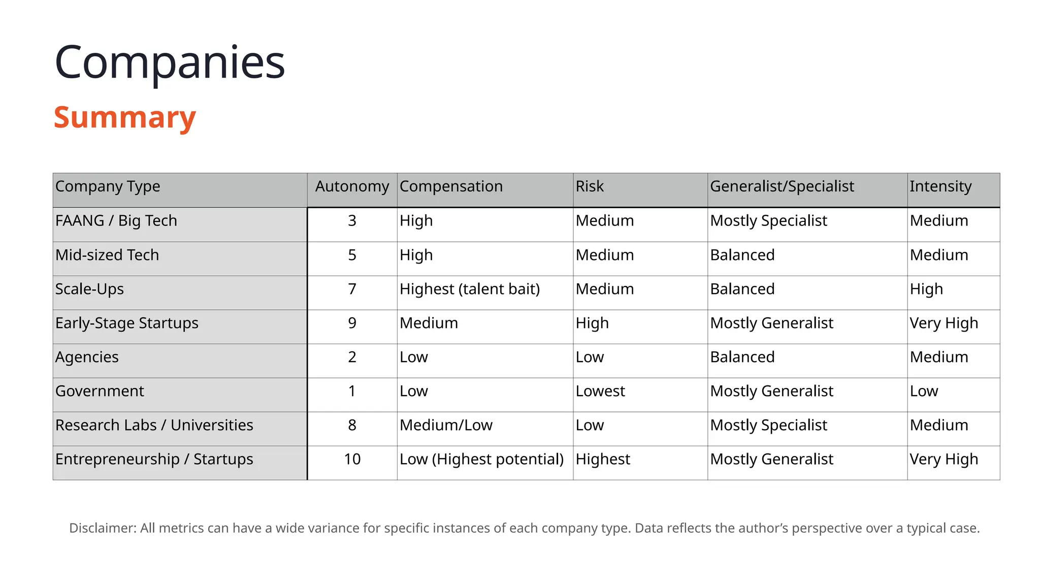 Companies
Summary
Company Type Autonomy Compensation Risk Generalist/Specialist Intensity
FAANG / Big Tech 3 High Medium Mostly Specialist Medium
Mid-sized Tech 5 High Medium Balanced Medium
Scale-Ups 7 Highest (talent bait) Medium Balanced High
Early-Stage Startups 9 Medium High Mostly Generalist Very High
Agencies 2 Low Low Balanced Medium
Government 1 Low Lowest Mostly Generalist Low
Research Labs / Universities 8 Medium/Low Low Mostly Specialist Medium
Entrepreneurship / Startups 10 Low (Highest potential) Highest Mostly Generalist Very High
Disclaimer: All metrics can have a wide variance for specific instances of each company type. Data reflects the author’s perspective over a typical case.
 