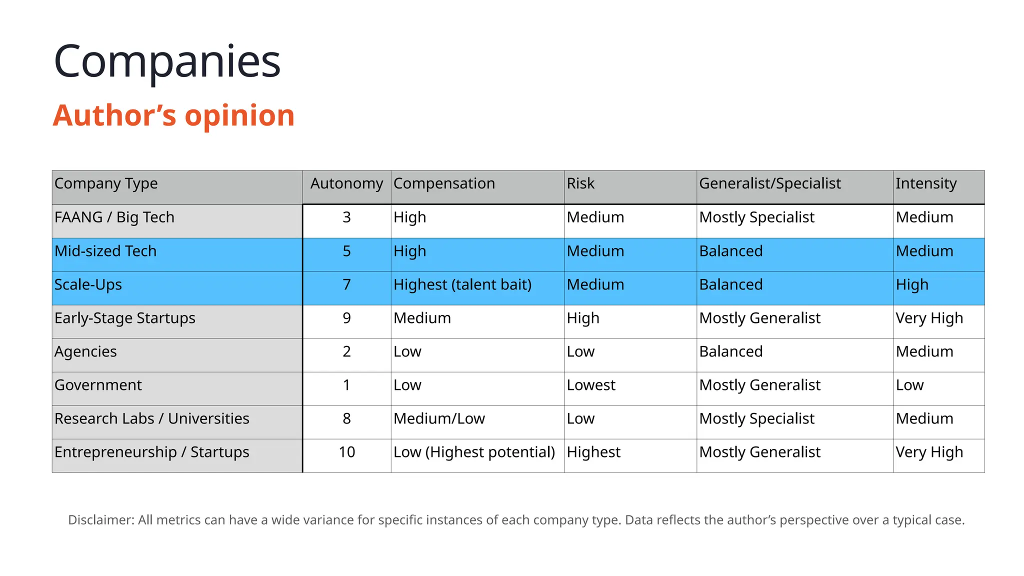 Companies
Author’s opinion
Company Type Autonomy Compensation Risk Generalist/Specialist Intensity
FAANG / Big Tech 3 High Medium Mostly Specialist Medium
Mid-sized Tech 5 High Medium Balanced Medium
Scale-Ups 7 Highest (talent bait) Medium Balanced High
Early-Stage Startups 9 Medium High Mostly Generalist Very High
Agencies 2 Low Low Balanced Medium
Government 1 Low Lowest Mostly Generalist Low
Research Labs / Universities 8 Medium/Low Low Mostly Specialist Medium
Entrepreneurship / Startups 10 Low (Highest potential) Highest Mostly Generalist Very High
Disclaimer: All metrics can have a wide variance for specific instances of each company type. Data reflects the author’s perspective over a typical case.
 