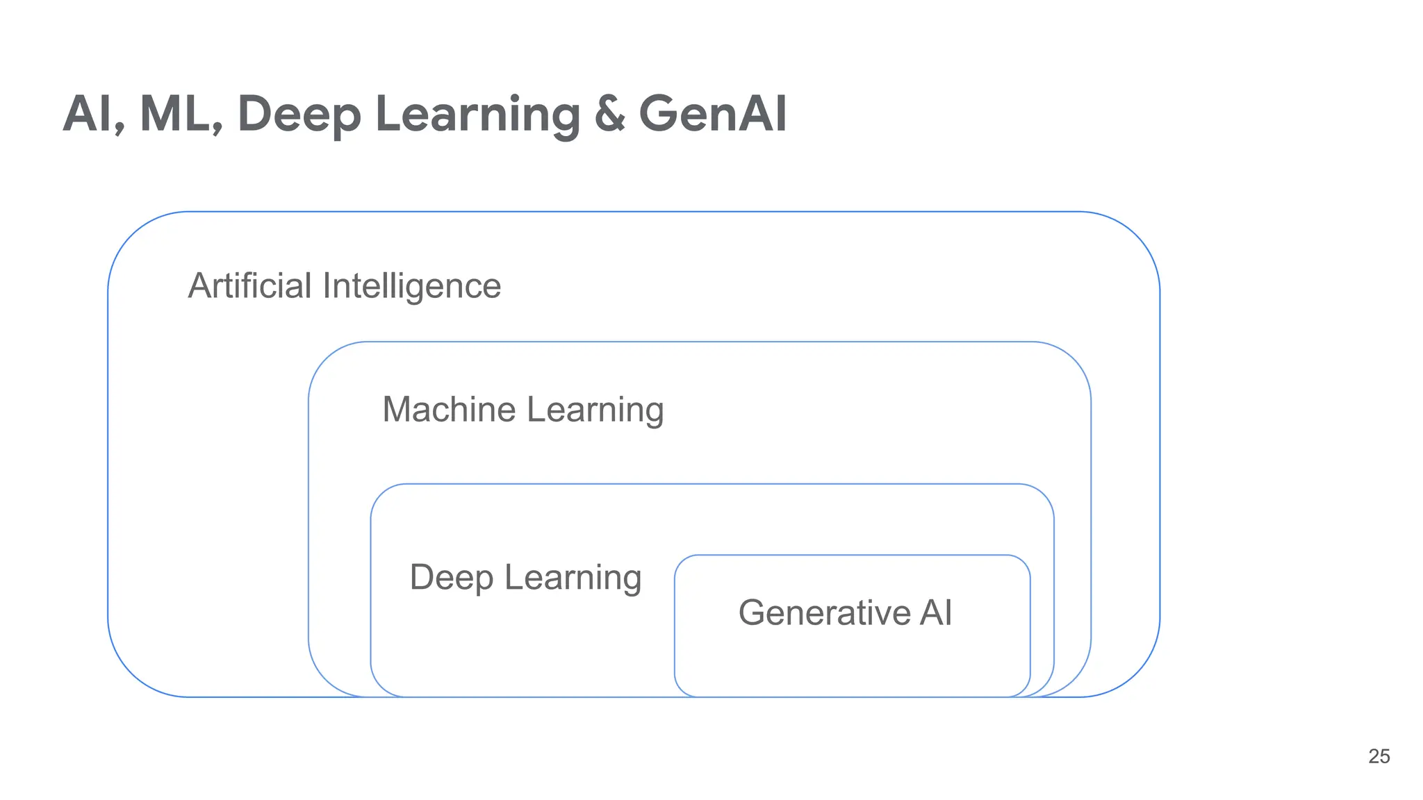 AI, ML, Deep Learning & GenAI
Artificial Intelligence
Machine Learning
Deep Learning
25
25
Generative AI
 