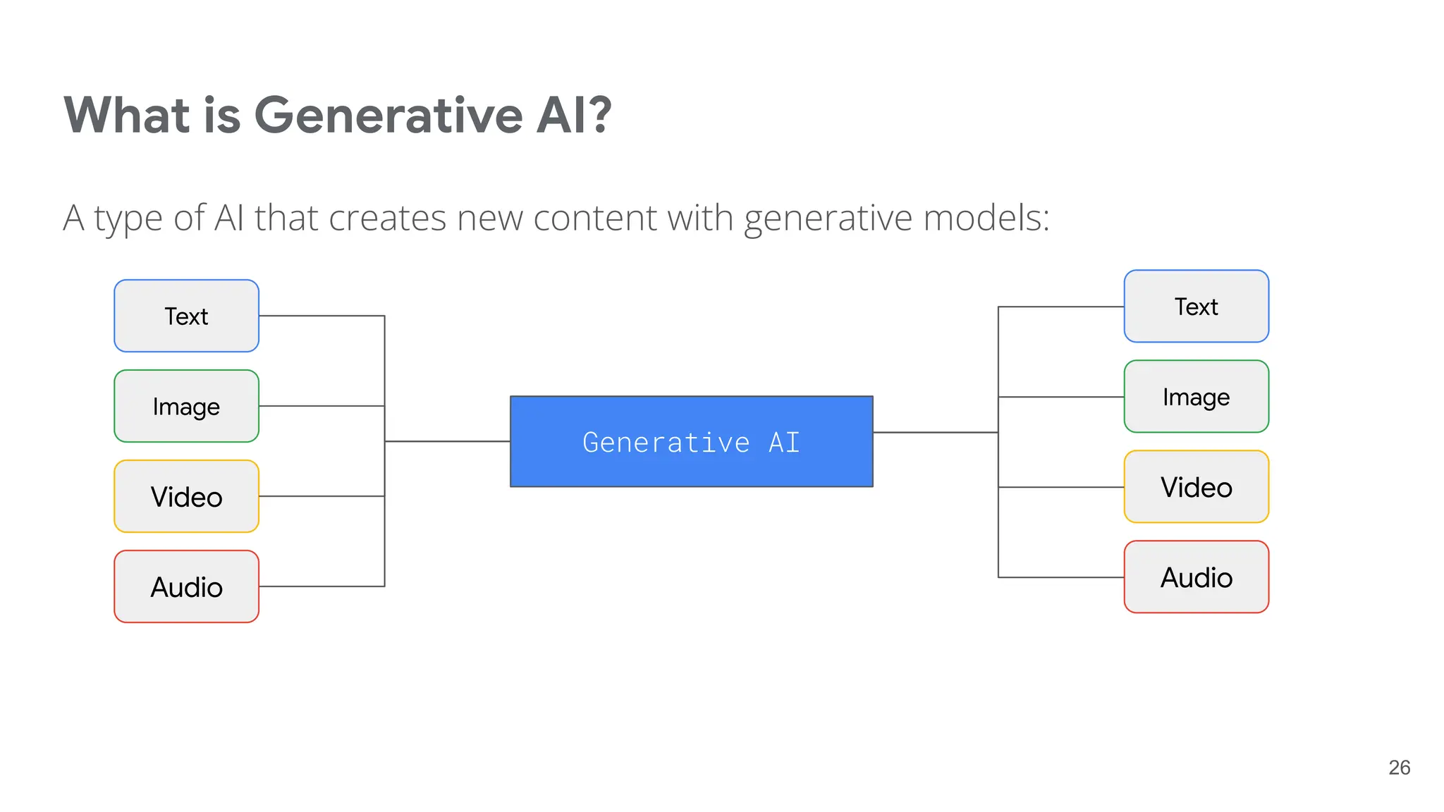 What is Generative AI?
A type of AI that creates new content with generative models:
26
Text
Image
Video
Audio
Generative AI
Text
Image
Video
Audio
 