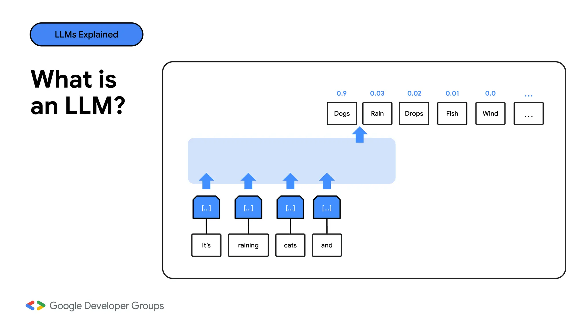 What is
an LLM?
LLMs Explained
[...] [...] [...]
[...]
0.02
0.03
0.9 0.01 0.0 …
Dogs Rain Drops Fish Wind …
and
cats
raining
It’s
 