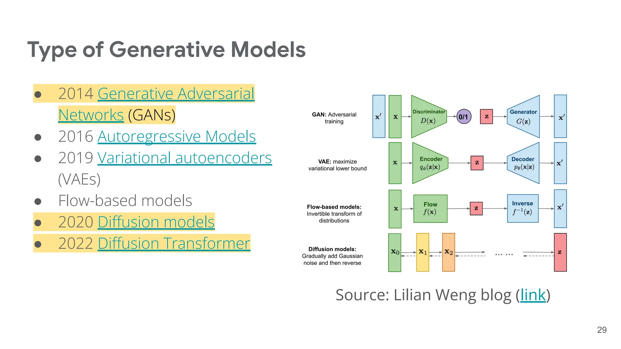 Type of Generative Models
● 2014 Generative Adversarial
Networks (GANs)
● 2016 Autoregressive Models
● 2019 Variational autoencoders
(VAEs)
● Flow-based models
● 2020 Diﬀusion models
● 2022 Diﬀusion Transformer
29
Source: Lilian Weng blog (link)
 