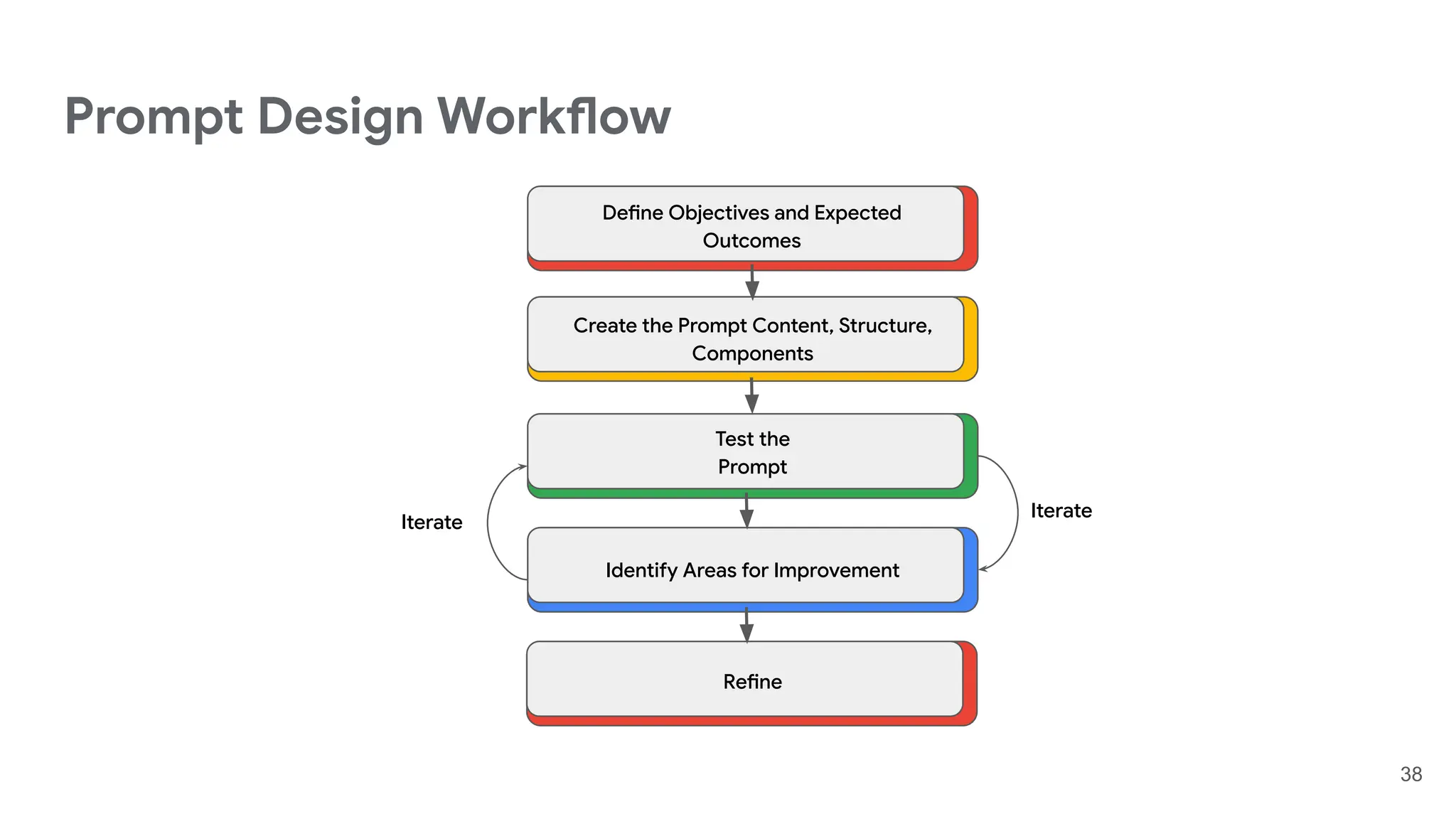 Prompt Design Workflow
38
Define Objectives and Expected
Outcomes
Create the Prompt Content, Structure,
Components
Test the
Prompt
Identify Areas for Improvement
Refine
Iterate
Iterate
 