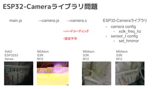 ESP32-Cameraライブラリ問題
→camera.c
→camera.js ESP32-Cameraライブラリ
- camera config
- xclk_freq_hz
- sensor_t config
- set_hmirror
main.js
XIAO
ESP32S3
Sense
M5Atom
S3R
M12
M5Atom
S3R
M12
M5Atom
S3R
M12
・ハードコーディング
・設定不可
 