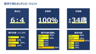 男女比 定着率 年齢層
専門分野（インフラ） 専門分野(開発) 案件内容
数字で見たカンゲンエージェント
６:４ 100％ 34歳
平
均
20%
20%
10%
10%
30%
PM/PL
要件定義
設計
構築
運用保守
監視 10%
Python
Java
C＋＋
TypeScript
PHP
その他
20%
20%
10%
10%
10%
30%
NW
サーバ
クラウド
DB
30%
30%
20%
20%
 