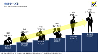 案件単価
50万/月
※計算式 還元率=給与(69.56%)、会社負担社会保険(10.43%)、交通費及び待機時給与(3%)
年収テーブル
417万円
年収
500万円
年収 584万円
年収 667万円
年収
834万円
年収 1000万円
年収
案件単価
60万/月
案件単価
70万/月
案件単価
80万/月
案件単価
100万/月
案件単価
120万/月
年収1,000万円も目指せる年収テーブルです
 