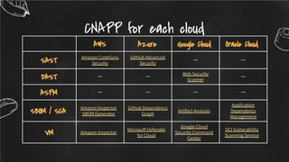 CNAPP for each cloud
AWS Azure Google Cloud Oracle Cloud
SAST
Amazon CodeGuru
Security
GitHub Advanced
Security
ー ー
DAST ー ー
Web Security
Scanner
ー
ASPM ー ー ー ー
SBOM / SCA
Amazon Inspector
SBOM Generator
Github Dependency
Graph
Artifact Analysis
Application
Dependency
Management
VM Amazon Inspector
Microsoft Defender
for Cloud
Google Cloud
Security Command
Center
OCI Vulnerability
Scanning Service
 