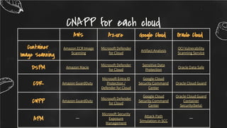 CNAPP for each cloud
AWS Azure Google Cloud Oracle Cloud
Container
Image Scanning
Amazon ECR Image
Scanning
Microsoft Defender
for Cloud
Artifact Analysis
OCI Vulnerability
Scanning Service
DSPM Amazon Macie
Microsoft Defender
for Cloud
Sensitive Data
Protection
Oracle Data Safe
CDR Amazon GuardDuty
Microsoft Entra ID
Protection /
Defender for Cloud
Google Cloud
Security Command
Center
Oracle Cloud Guard
CWPP Amazon GuardDuty
Microsoft Defender
for Cloud
Google Cloud
Security Command
Center
Oracle Cloud Guard
Container
Security(beta)
APM ー
Microsoft Security
Exposure
Management
Attack Path
Simulation in SCC
ー
 