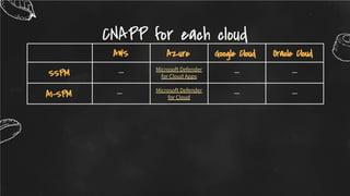 CNAPP for each cloud
AWS Azure Google Cloud Oracle Cloud
SSPM ー
Microsoft Defender
for Cloud Apps
ー ー
AI-SPM ー
Microsoft Defender
for Cloud
ー ー
 