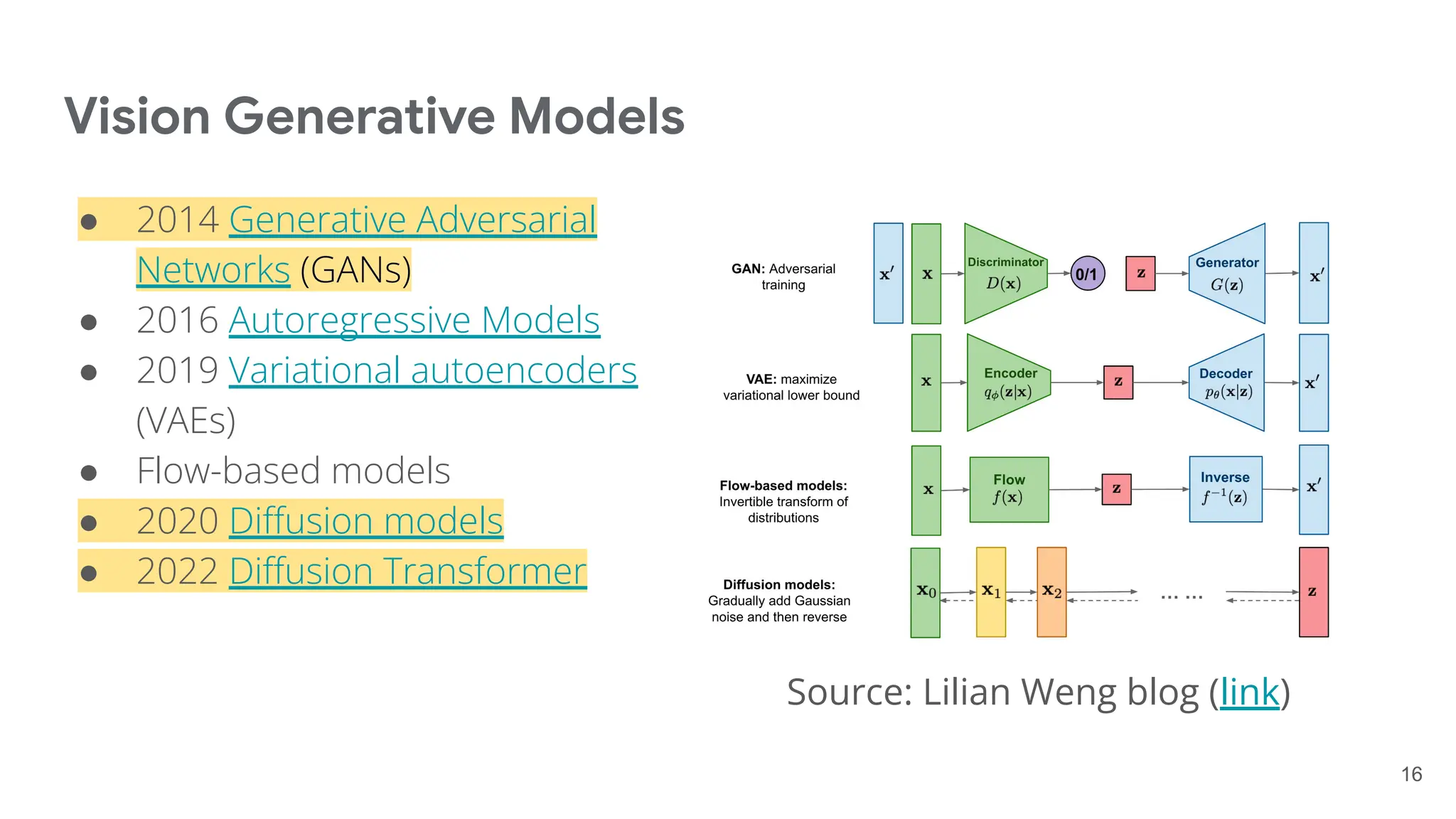 Vision Generative Models
● 2014 Generative Adversarial
Networks (GANs)
● 2016 Autoregressive Models
● 2019 Variational autoencoders
(VAEs)
● Flow-based models
● 2020 Diﬀusion models
● 2022 Diﬀusion Transformer
16
Source: Lilian Weng blog (link)
 