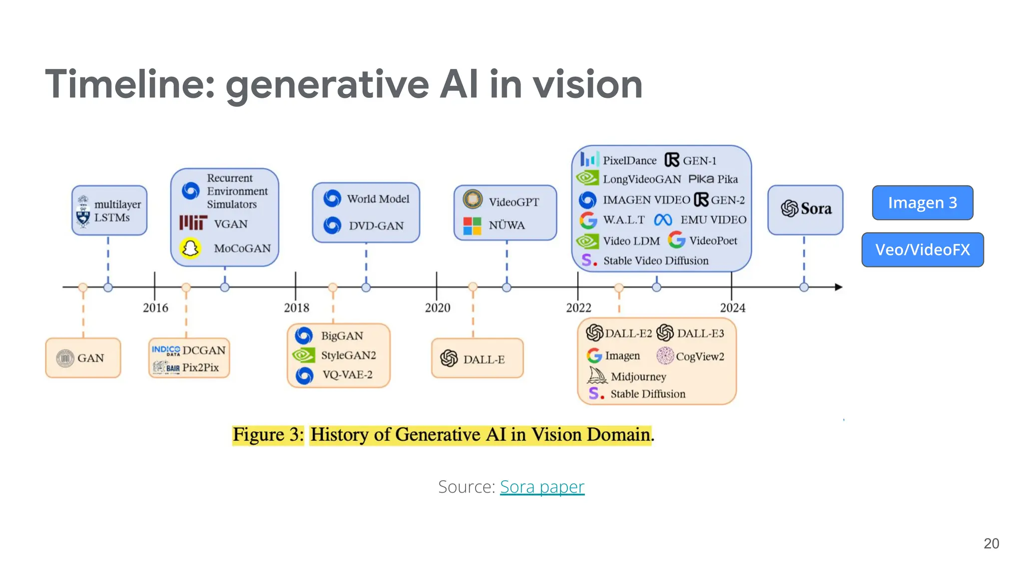 Timeline: generative AI in vision
Source: Sora paper
20
Imagen 3
Veo/VideoFX
 