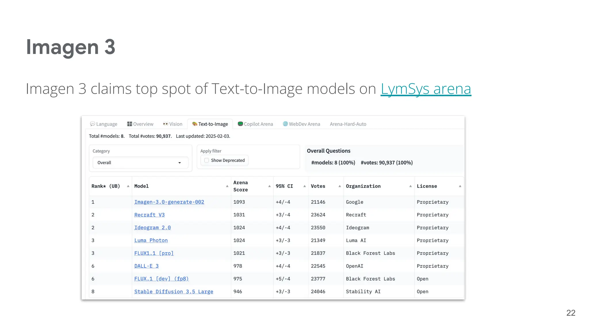 Imagen 3
Imagen 3 claims top spot of Text-to-Image models on LymSys arena
22
 
