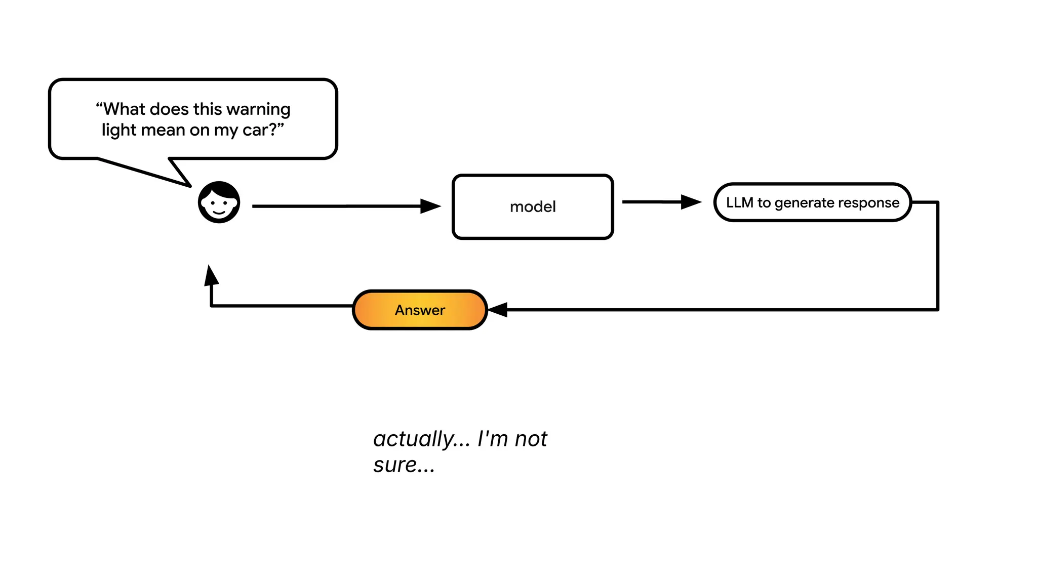 LLM to generate response
Answer
“What does this warning
light mean on my car?”
model
actually… I'm not
sure…
��
 