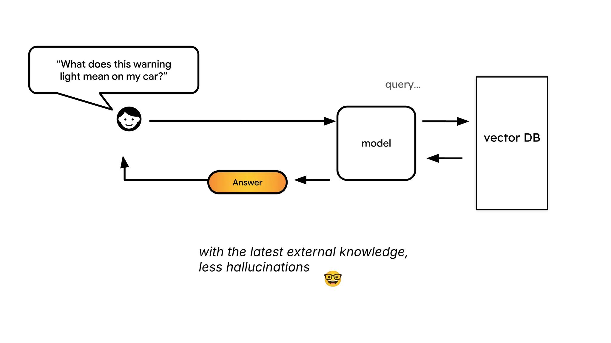Answer
“What does this warning
light mean on my car?”
model vector DB
query...
with the latest external knowledge,
less hallucinations
🤓
 