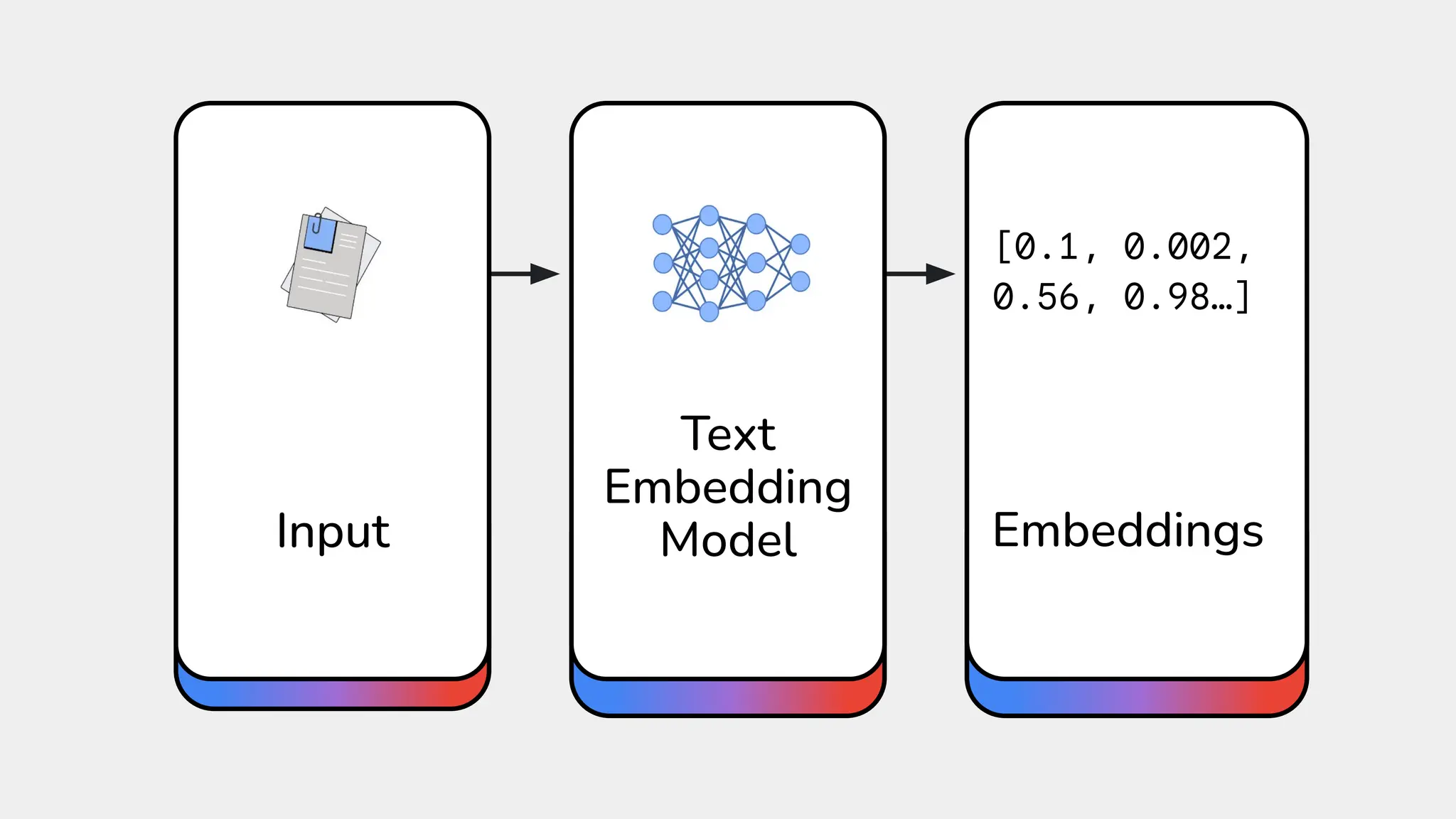 Input
Text
Embedding
Model Embeddings
[0.1, 0.002,
0.56, 0.98…]
 