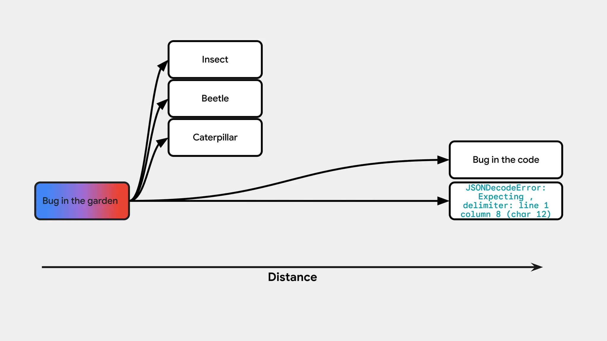 Insect
Bug in the garden
Beetle
Caterpillar
Distance
JSONDecodeError:
Expecting ,
delimiter: line 1
column 8 (char 12)
Bug in the code
 