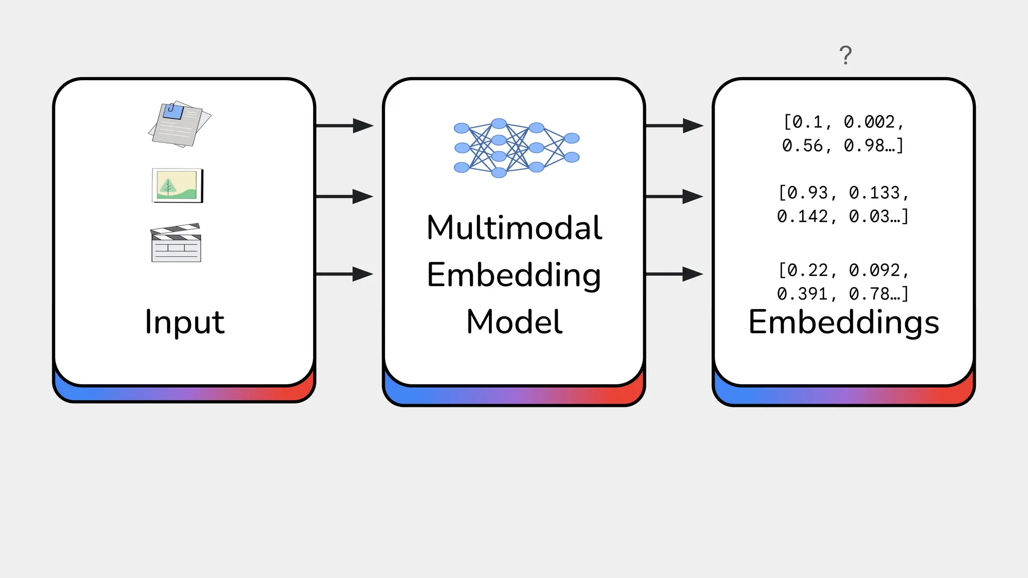 Input
Multimodal
Embedding
Model Embeddings
[0.1, 0.002,
0.56, 0.98…]
[0.93, 0.133,
0.142, 0.03…]
[0.22, 0.092,
0.391, 0.78…]
?
 