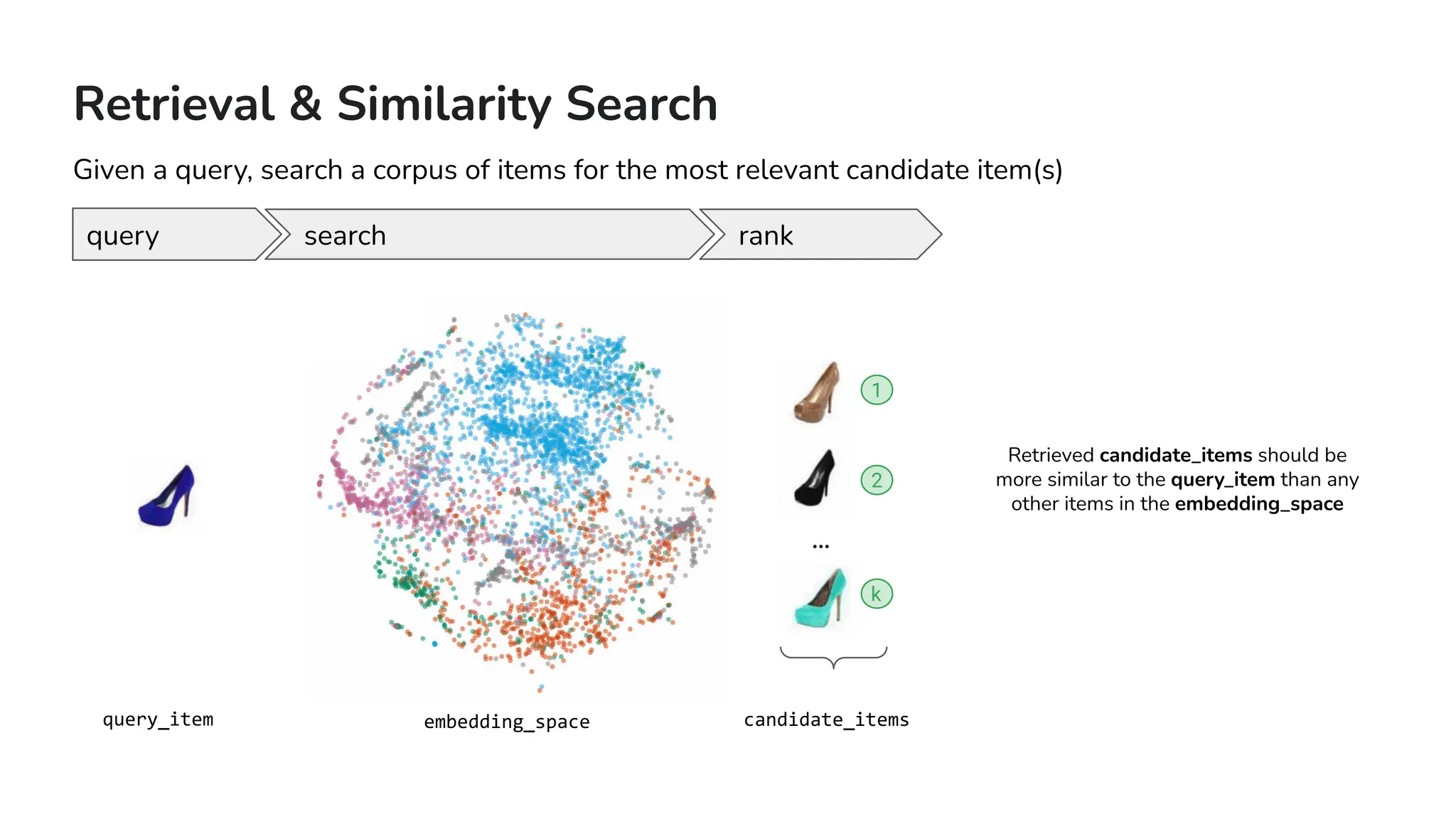 Retrieval & Similarity Search
Given a query, search a corpus of items for the most relevant candidate item(s)
…
1
2
Retrieved candidate_items should be
more similar to the query_item than any
other items in the embedding_space
embedding_space
query_item candidate_items
query search rank
k
 