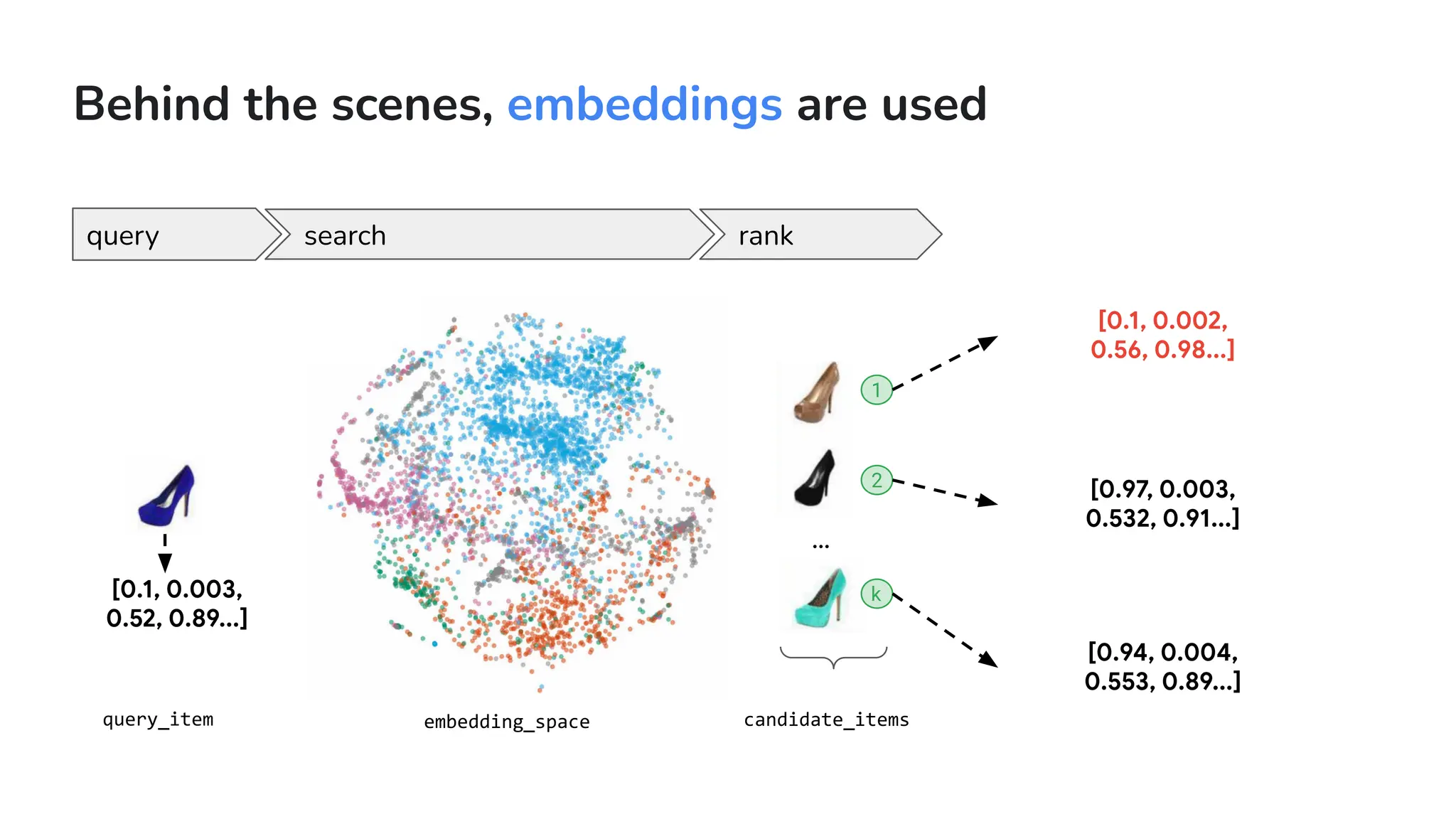 Behind the scenes, embeddings are used
…
1
2
k
embedding_space
query_item candidate_items
query search rank
[0.1, 0.002,
0.56, 0.98...]
[0.97, 0.003,
0.532, 0.91...]
[0.94, 0.004,
0.553, 0.89...]
[0.1, 0.003,
0.52, 0.89...]
 