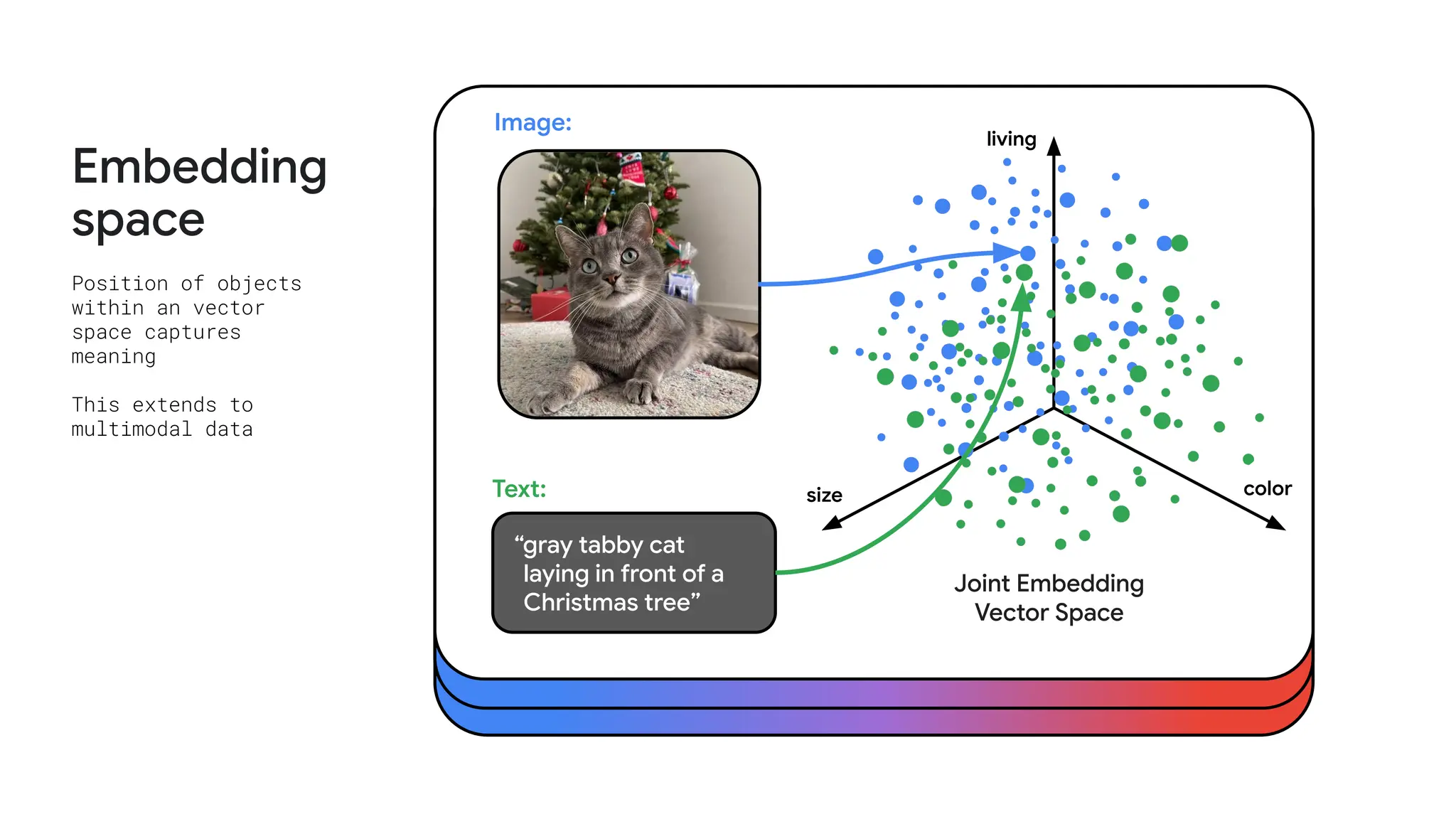 In this approach we create an anthemic opener showing real people using A.I. to do amazing things. This can be everyday people
In this approach we create an anthemic opener showing real people using A.I. to do amazing things. This can be everyday people
In this approach we create an anthemic opener showing real people using A.I. to do amazing things. This can be everyday people
Embedding
space
Position of objects
within an vector
space captures
meaning
This extends to
multimodal data
Joint Embedding
Vector Space
Image:
“gray tabby cat
laying in front of a
Christmas tree”
Text: size color
living
 