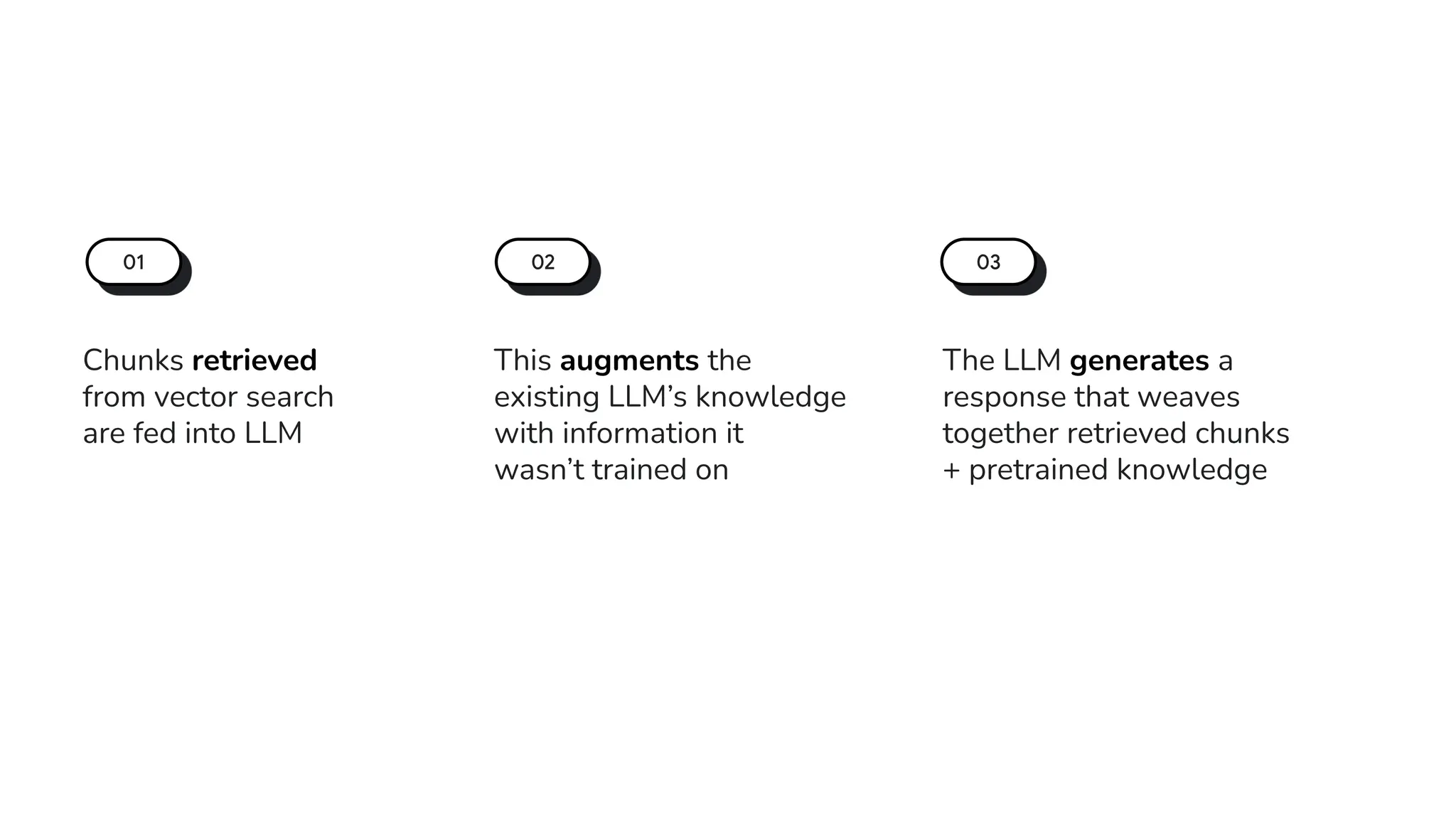 This augments the
existing LLM’s knowledge
with information it
wasn’t trained on
The LLM generates a
response that weaves
together retrieved chunks
+ pretrained knowledge
Chunks retrieved
from vector search
are fed into LLM
01 02 03
 