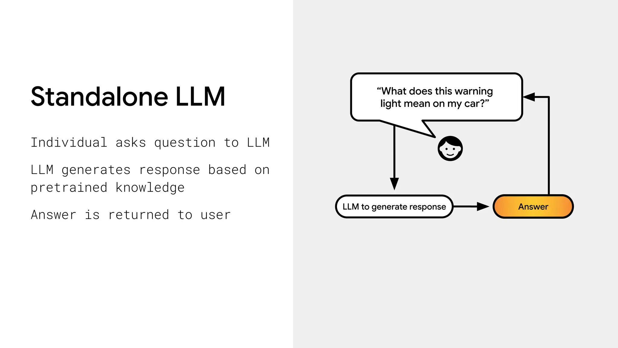 Standalone LLM
Individual asks question to LLM
LLM generates response based on
pretrained knowledge
Answer is returned to user
LLM to generate response Answer
“What does this warning
light mean on my car?”
 