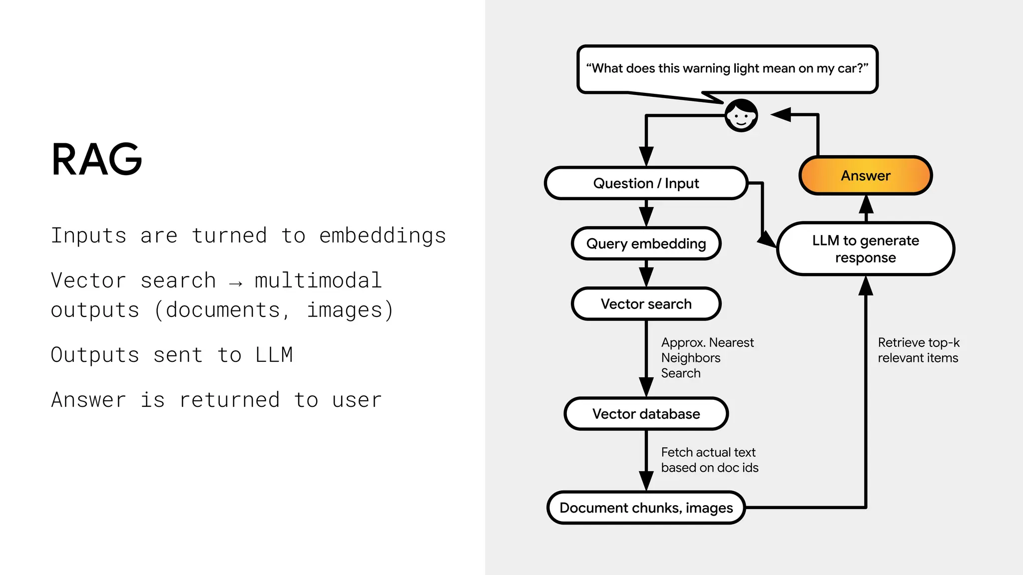 Question / Input
Query embedding
Vector search
LLM to generate
response
Approx. Nearest
Neighbors
Search
Fetch actual text
based on doc ids
Vector database
Document chunks, images
“What does this warning light mean on my car?”
Answer
RAG
Inputs are turned to embeddings
Vector search → multimodal
outputs (documents, images)
Outputs sent to LLM
Answer is returned to user
Retrieve top-k
relevant items
 