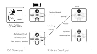 Software Developer
iOS Developer
Digital Logic Circuit
Operating System
Data Structure / Algorithm
Internet
Networking
Wireless Network
Server
Database
Security
Data Encryption
Protocol
Swift / Foundation
iOS / UIKit / SwiftUI
 