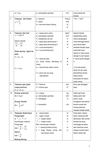w = m.g g = percepatan gravitasi m/s
2
mana benda tsb
berada
7 Tekanan Zat Padat
A
F
p =
p = tekanan
F = gaya
A = luas permukaan bidang
Pascal
(Pa)
N
m
2
1 Pa = 1 N/m
2
8 Tekanan Zat Cair
hgp ..ρ=
Sistem hidrolik
2
2
1
1
A
F
A
F
=
Gaya apung / gaya ke
atas
FA = wu – wf
FA = ρ.V.g
ρ = massa jenis cairan
g = percepatan gravitasi
h = kedalaman zat cair
F1 = gaya pada penampang 1
F2 = gaya pada penampang 2
A1 = Luas penampang 1
A2 = Luas penampang 2
FA = Gaya ke atas
wu= berat benda ditimbang di
udara
wf = berat benda dalam cairan
V = volum zat cair yang
dipindahkan
Kg/m
3
m/s
2
m
N
N
m
N
N
N
Sistem hidrolik
diaplikasikan pada
mesin pengangkat
mobil sehingga beban
yang berat dapat
diangkat dengan gaya
yang lebih kecil,
satuan A1 harus sama
dengan A2 dan satuan
F1 harus sama dengan
F2
ρ.V.g merupakan
berat zat cair yang
dipindahkan benda
ketika benda
dicelupkan ke dalam
suatu cairan
9 Tekanan gas pada
ruang tertutup
P1.V1 = P2.V2
P = Tekanan
V = Volume gas
atm
m
3
Suhu gas dianggap
tetap
10 Energi potensial
Ep = m.g.h
Energi Kinetik
Ek =
2
1
mv
2
m = massa
g = percepatan gravitasi
h = ketinggian
v = kecepatan
kg
m/s
2
m
m/s
Pada saat buah
kelapa jatuh dari
pohon, buah
mengalami perubahan
bentuk energi dari
energi potensial
menjadi energi kinetik
11 Pesawat Sederhana
Pengungkit
w.  w =  F. F
Keuntungan mekanis
Pengungkit
KM =
F
w
=
w
F


Katrol
KM =
F
w
Bidang Miring
w = berat beban
F = gaya / kuasa
 w = lengan beban
 F = lengan kuasa
KM = keuntungan mekanis
s = panjang bidang miring
h = tinggi bidang miring dari
permukaan tanah
N
N
m
m
-
m
m
Pada takal / sistem
katrol, besarnya KM
ditentukan oleh jumlah
banyak tali yang
menanggung beban
atau biasanya sama
dengan jumlah katrol
dalam sistem tsb.
2
 