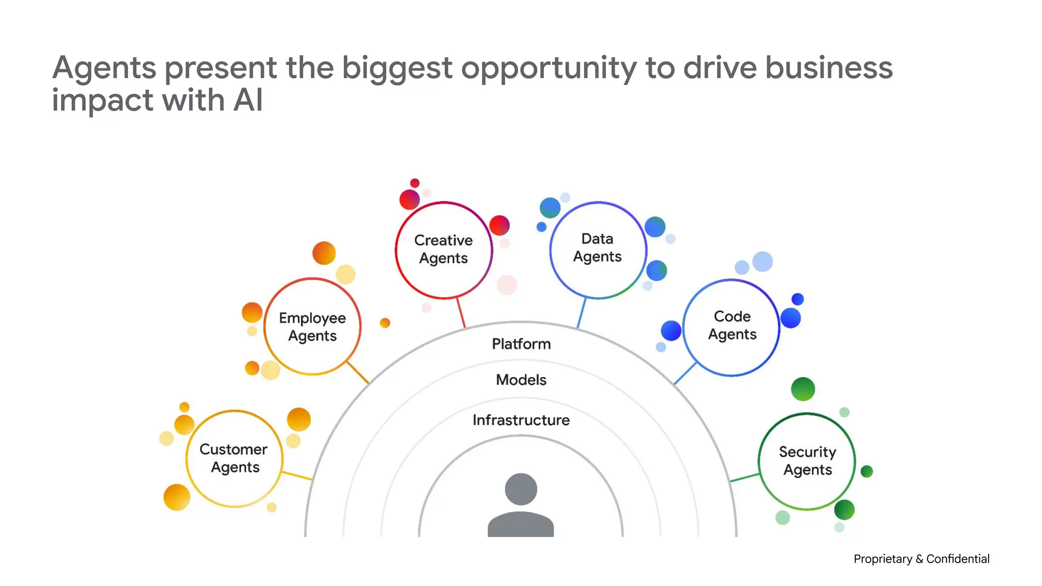 Proprietary & Confidential
Agents present the biggest opportunity to drive business
impact with AI
 