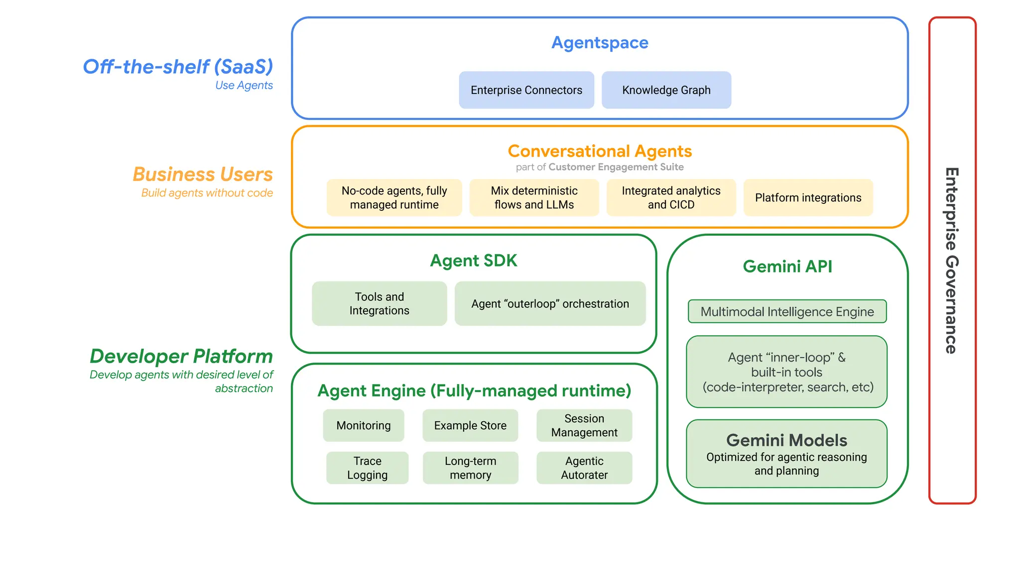 Enterprise
Governance
Gemini API
Agent “inner-loop” &
built-in tools
(code-interpreter, search, etc)
Gemini Models
Optimized for agentic reasoning
and planning
Agent SDK
Agent Engine (Fully-managed runtime)
Business Users
Build agents without code
Tools and
Integrations
Agent “outerloop” orchestration
Trace
Logging
Example Store
Monitoring
Agentic
Autorater
Session
Management
Long-term
memory
Multimodal Intelligence Engine
Agentspace
Enterprise Connectors Knowledge Graph
Conversational Agents
part of Customer Engagement Suite
No-code agents, fully
managed runtime
Mix deterministic
ﬂows and LLMs
Integrated analytics
and CICD
Platform integrations
Developer Platform
Develop agents with desired level of
abstraction
Off-the-shelf (SaaS)
Use Agents
 