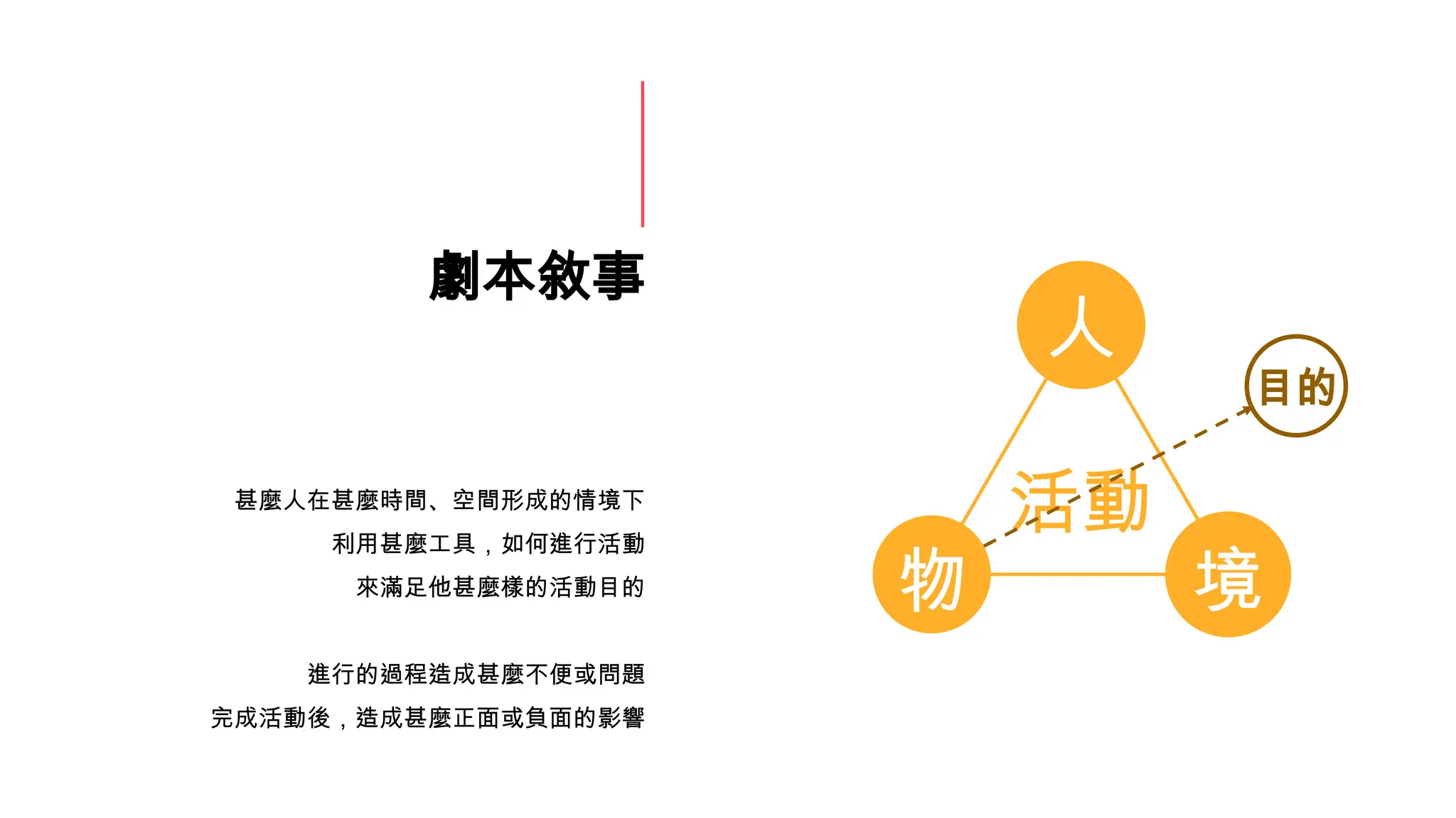 劇本敘事
甚麼人在甚麼時間、空間形成的情境下
利用甚麼工具，如何進行活動
來滿足他甚麼樣的活動目的
進行的過程造成甚麼不便或問題
完成活動後，造成甚麼正面或負面的影響
境
物
人
活動
目的
 