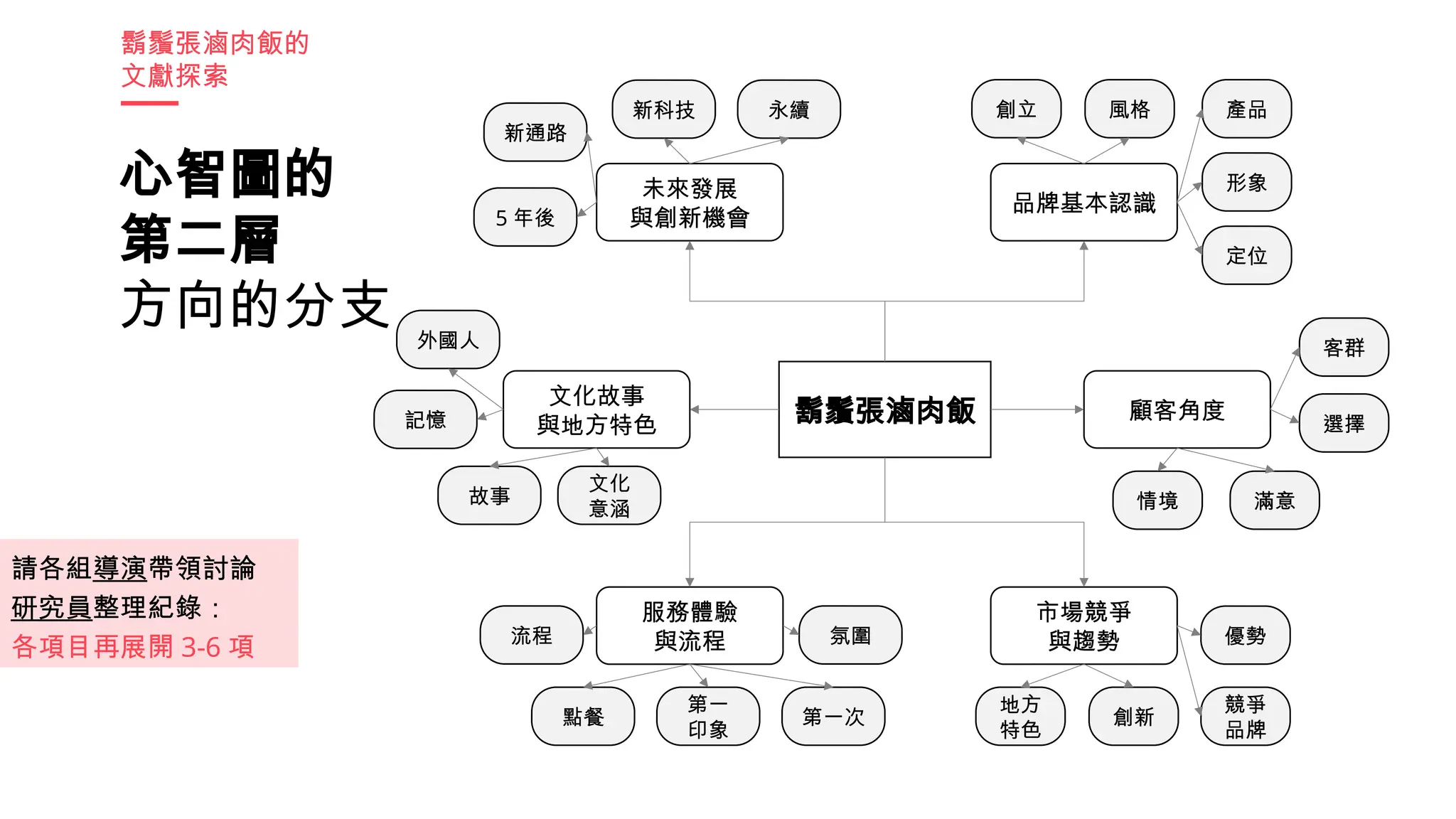 心智圖的
第二層
方向的分支
鬍鬚張滷肉飯
品牌基本認識
顧客角度
市場競爭
與趨勢
未來發展
與創新機會
文化故事
與地方特色
服務體驗
與流程
創立 風格 產品
形象
定位
客群
選擇
滿意
情境
優勢
競爭
品牌
創新
地方
特色
第一次
第一
印象
點餐
流程 氛圍
文化
意涵
故事
記憶
外國人
5 年後
新通路
新科技 永續
鬍鬚張滷肉飯的
文獻探索
請各組導演帶領討論
研究員整理紀錄：
各項目再展開 3-6 項
 