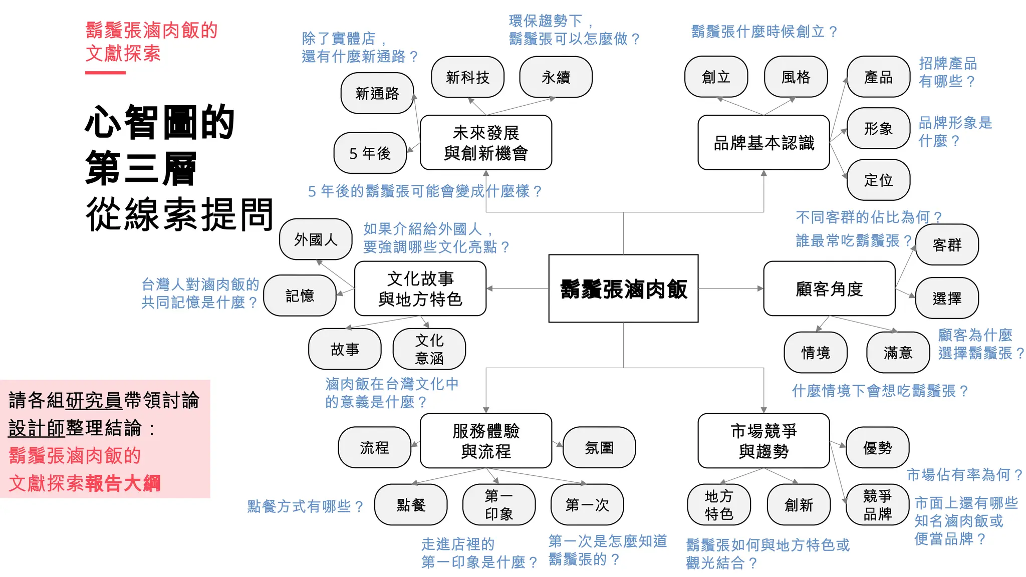 心智圖的
第三層
從線索提問
鬍鬚張滷肉飯
品牌基本認識
顧客角度
市場競爭
與趨勢
未來發展
與創新機會
文化故事
與地方特色
服務體驗
與流程
創立 風格 產品
形象
定位
客群
選擇
滿意
情境
鬍鬚張滷肉飯的
文獻探索
優勢
競爭
品牌
創新
地方
特色
第一次
第一
印象
點餐
流程 氛圍
文化
意涵
故事
記憶
外國人
5 年後
新通路
新科技 永續
鬍鬚張什麼時候創立？
招牌產品
有哪些？
品牌形象是
什麼？
誰最常吃鬍鬚張？
顧客為什麼
選擇鬍鬚張？
什麼情境下會想吃鬍鬚張？
市面上還有哪些
知名滷肉飯或
便當品牌？
鬍鬚張如何與地方特色或
觀光結合？
第一次是怎麼知道
鬍鬚張的？
走進店裡的
第一印象是什麼？
點餐方式有哪些？
滷肉飯在台灣文化中
的意義是什麼？
台灣人對滷肉飯的
共同記憶是什麼？
如果介紹給外國人，
要強調哪些文化亮點？
5 年後的鬍鬚張可能會變成什麼樣？
除了實體店，
還有什麼新通路？
環保趨勢下，
鬍鬚張可以怎麼做？
請各組研究員帶領討論
設計師整理結論：
鬍鬚張滷肉飯的
文獻探索報告大綱
不同客群的佔比為何？
市場佔有率為何？
 