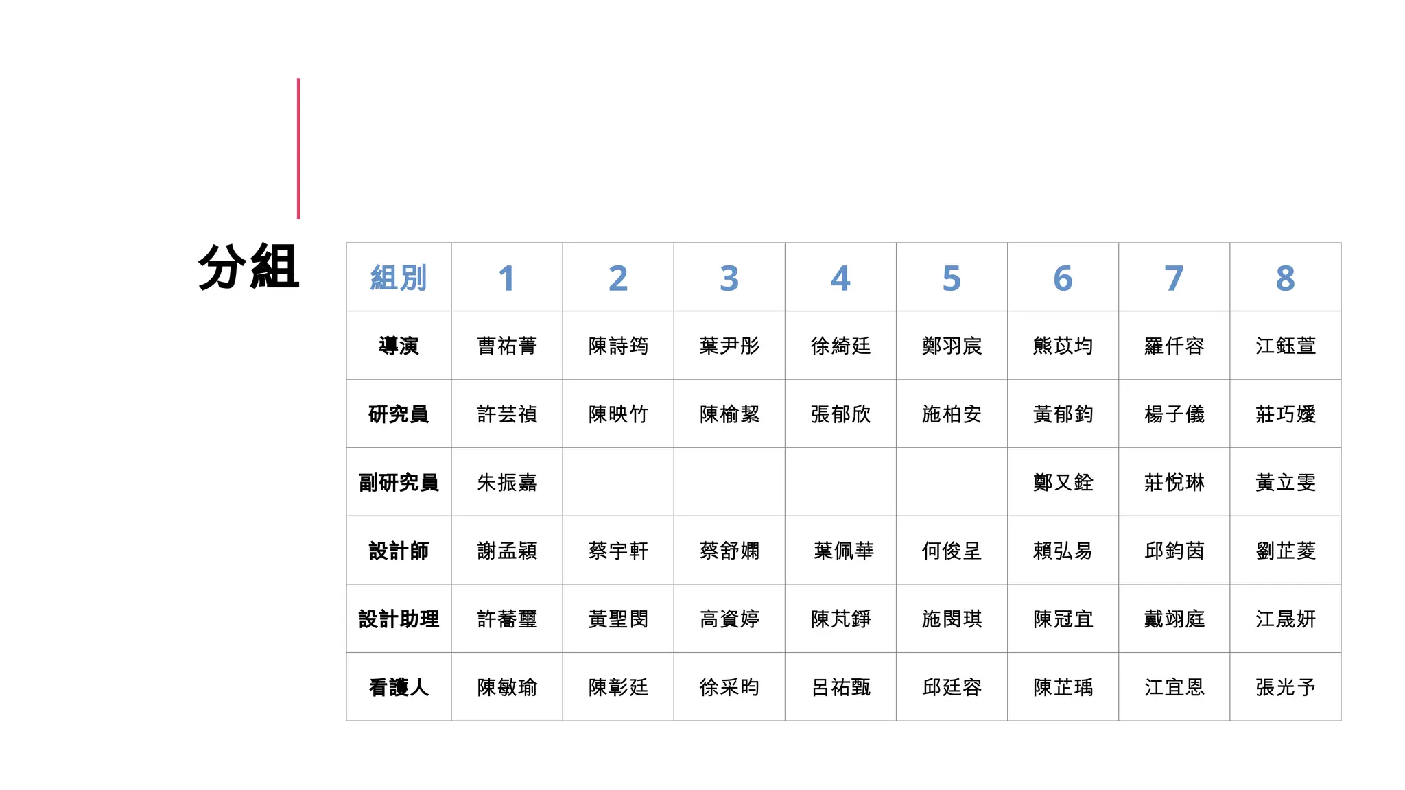 分組 組別 1 2 3 4 5 6 7 8
導演 曹祐菁 陳詩筠 葉尹彤 徐綺廷 鄭羽宸 熊苡均 羅仟容 江鈺萱
研究員 許芸禎 陳映竹 陳榆絜 張郁欣 施柏安 黃郁鈞 楊子儀 莊巧嬡
副研究員 朱振嘉 鄭又銓 莊悅琳 黃立雯
設計師 謝孟穎 蔡宇軒 蔡舒嫻 葉佩華 何俊呈 賴弘易 邱鈞茵 劉芷菱
設計助理 許蕎璽 黃聖閔 高資婷 陳芃錚 施閔琪 陳冠宜 戴翊庭 江晟妍
看護人 陳敏瑜 陳彰廷 徐采昀 呂祐甄 邱廷容 陳芷瑀 江宜恩 張光予
 