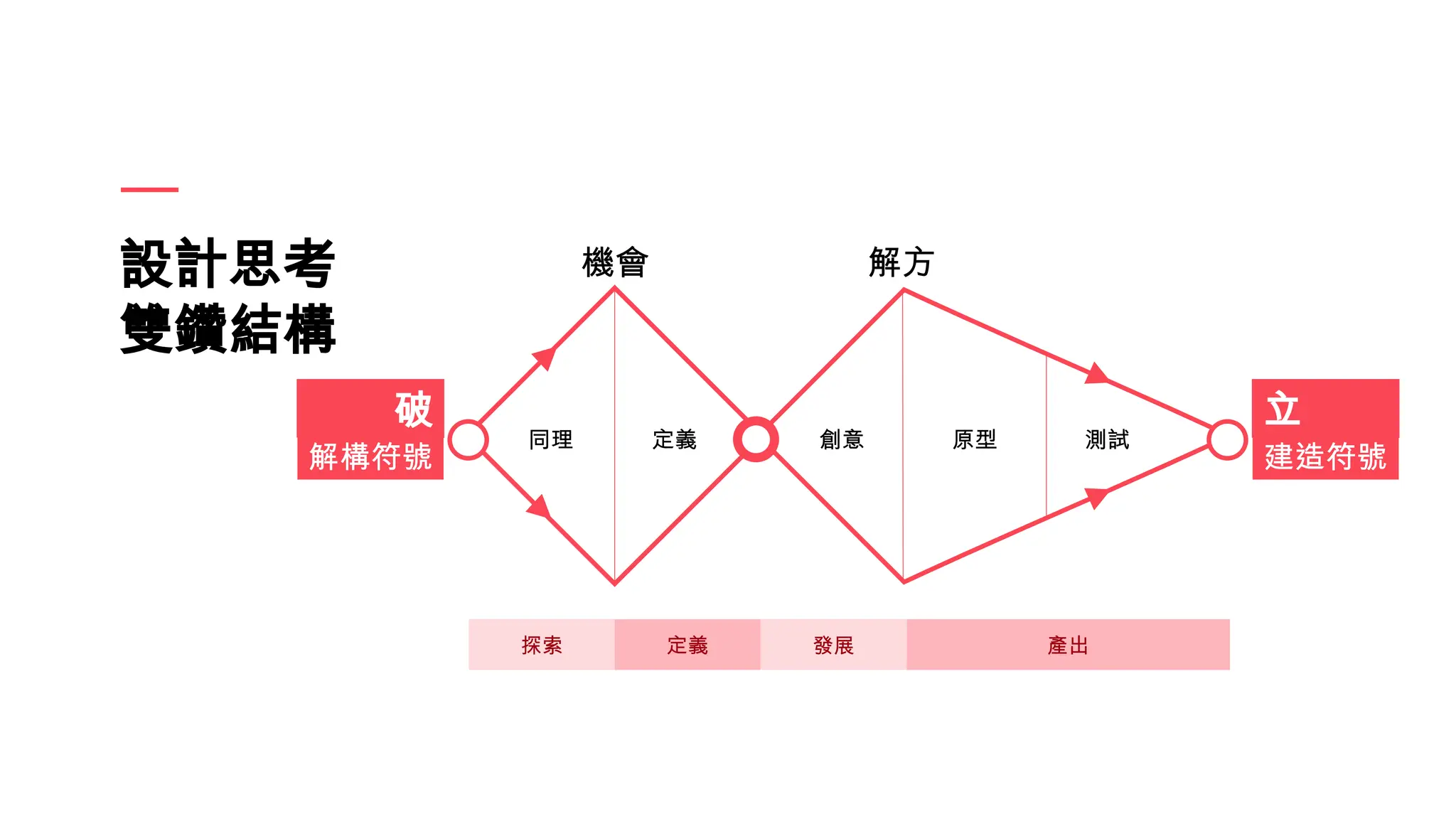 設計思考
雙鑽結構
探索 定義 發展 產出
機會
同理
破 立
解構符號 建造符號
解方
定義 創意 原型 測試
 