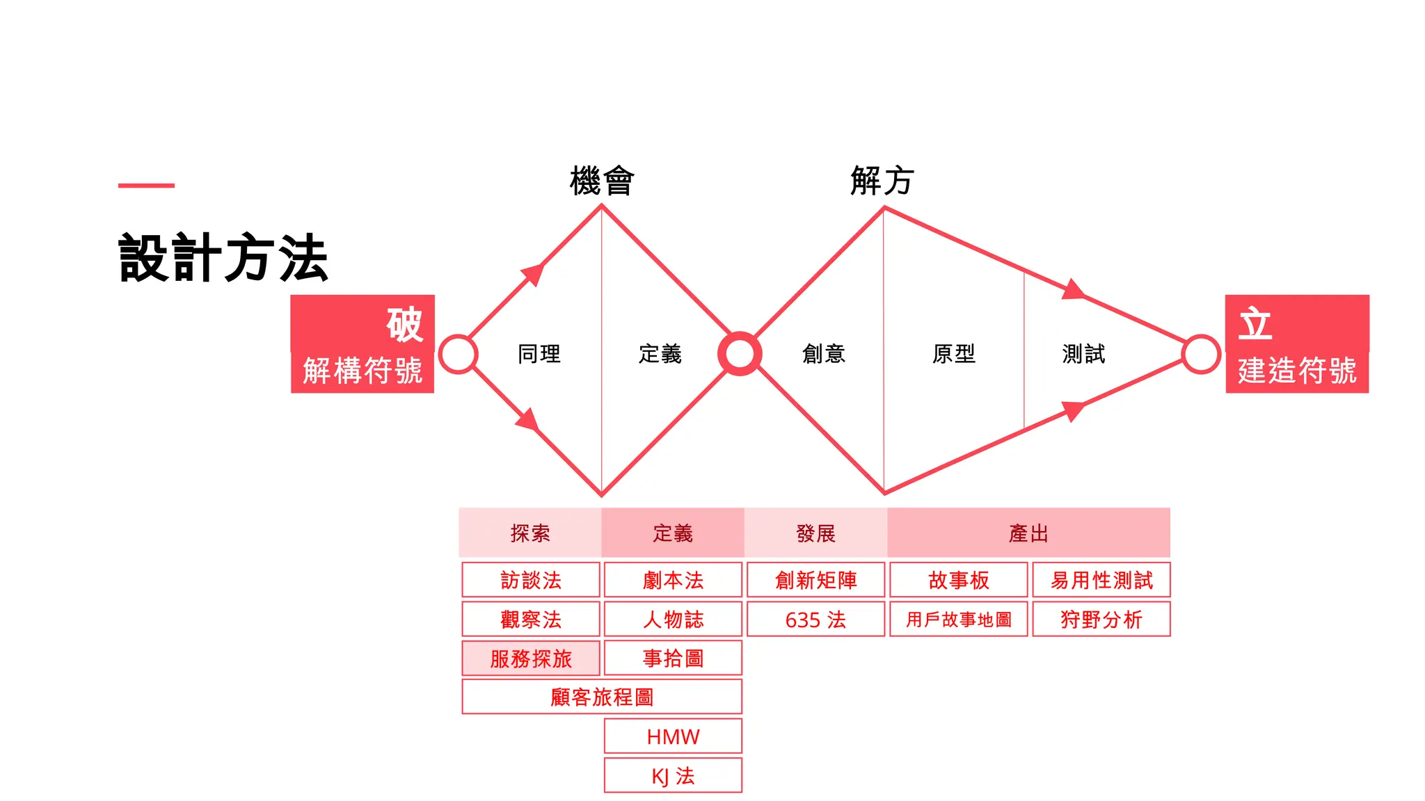 設計方法
探索 定義 發展 產出
機會
同理
破 立
解構符號 建造符號
解方
定義 創意 原型 測試
訪談法 劇本法 創新矩陣 故事板 易用性測試
人物誌
觀察法
顧客旅程圖
事拾圖
HMW
KJ 法
635 法 狩野分析
用戶故事地圖
服務探旅
 