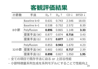 - 全ての項⽬で既存⼿法に迫る or 上回る性能
- ⼩節特徴量系列⽣成を系列モデルにすることで性能向上
客観評価結果
19
手法
小節数
18.03
2.546
0.743
0.631
Baseline k=0
8小節
8.39
2.572
0.732
0.538
Baseline k=1
3.33
1.148
0.865
0.896
Polyffusion
3.43
0.716
0.874
0.877
提案手法（M）
4.93
1.230
0.877
0.872
提案手法（G）
4.23
1.670
0.943
0.853
Polyffusion
32小節 2.39
0.717
0.802
0.802
提案手法（M）
1.95
1.950
0.827
0.898
提案手法（G）
 