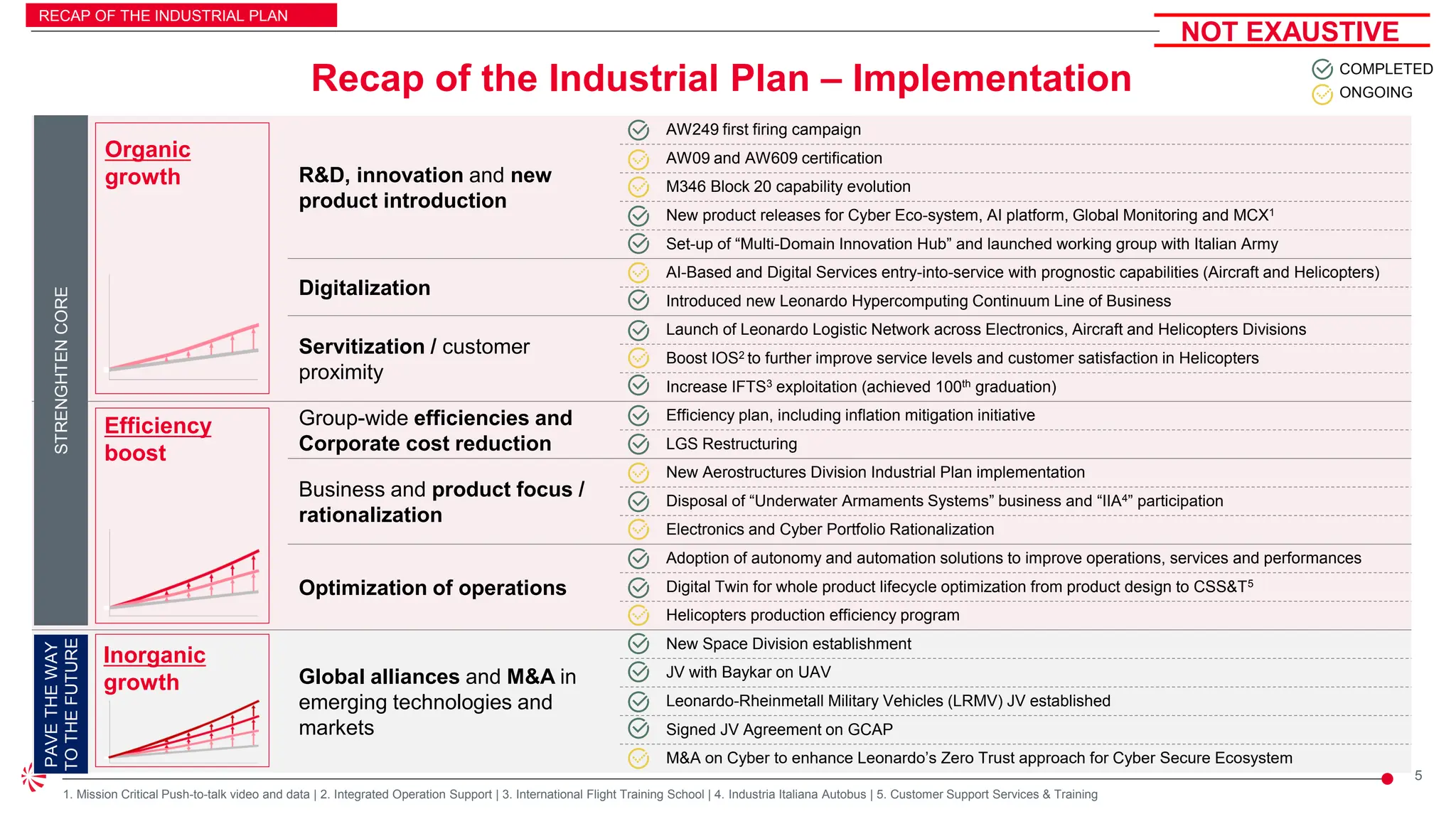 Leonardo Industrial Plan 2025 Update (2025-2029) | PDF
