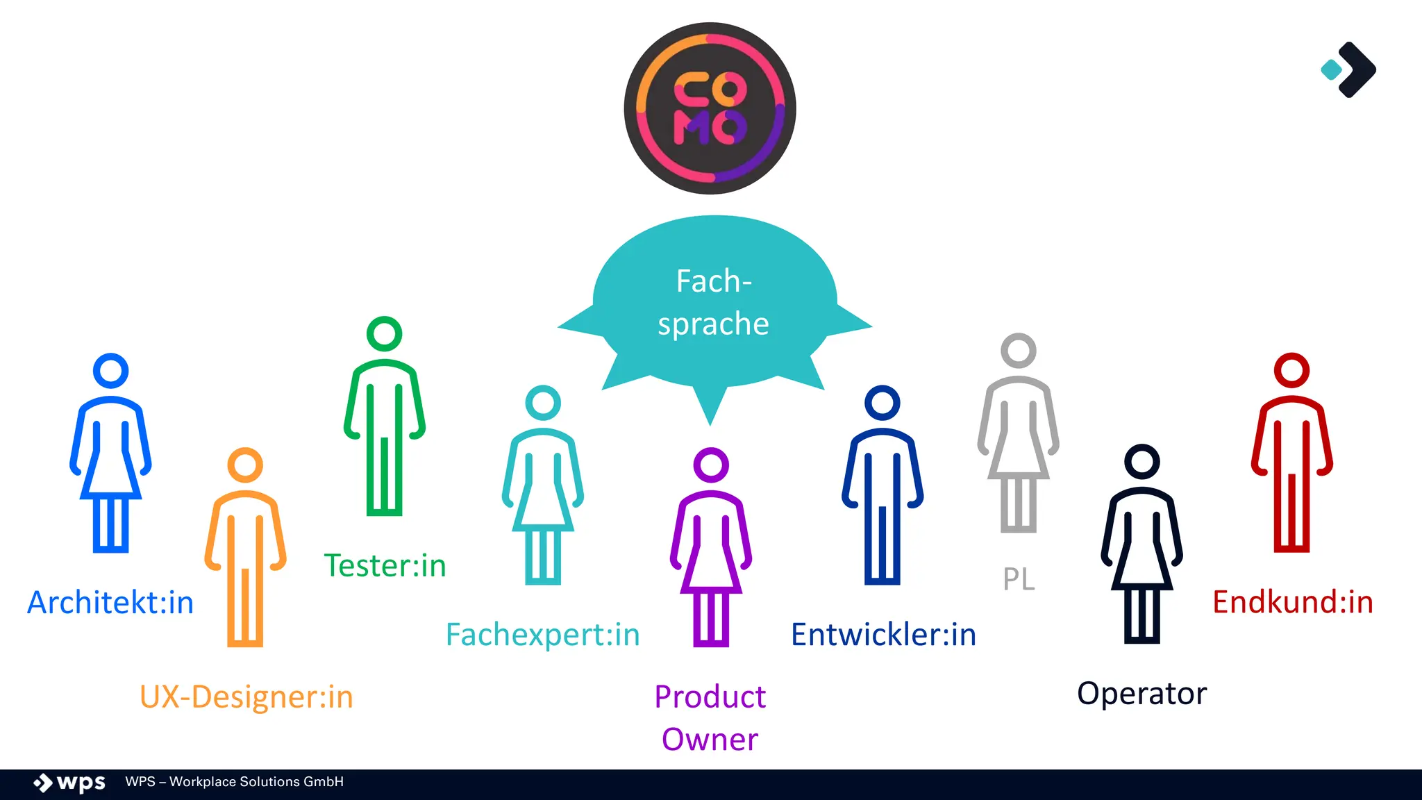 WPS – Workplace Solutions GmbH
Fachexpert:in Entwickler:in
Product
Owner
PL
Tester:in
UX-Designer:in Operator
Architekt:in Endkund:in
Fach-
sprache
 