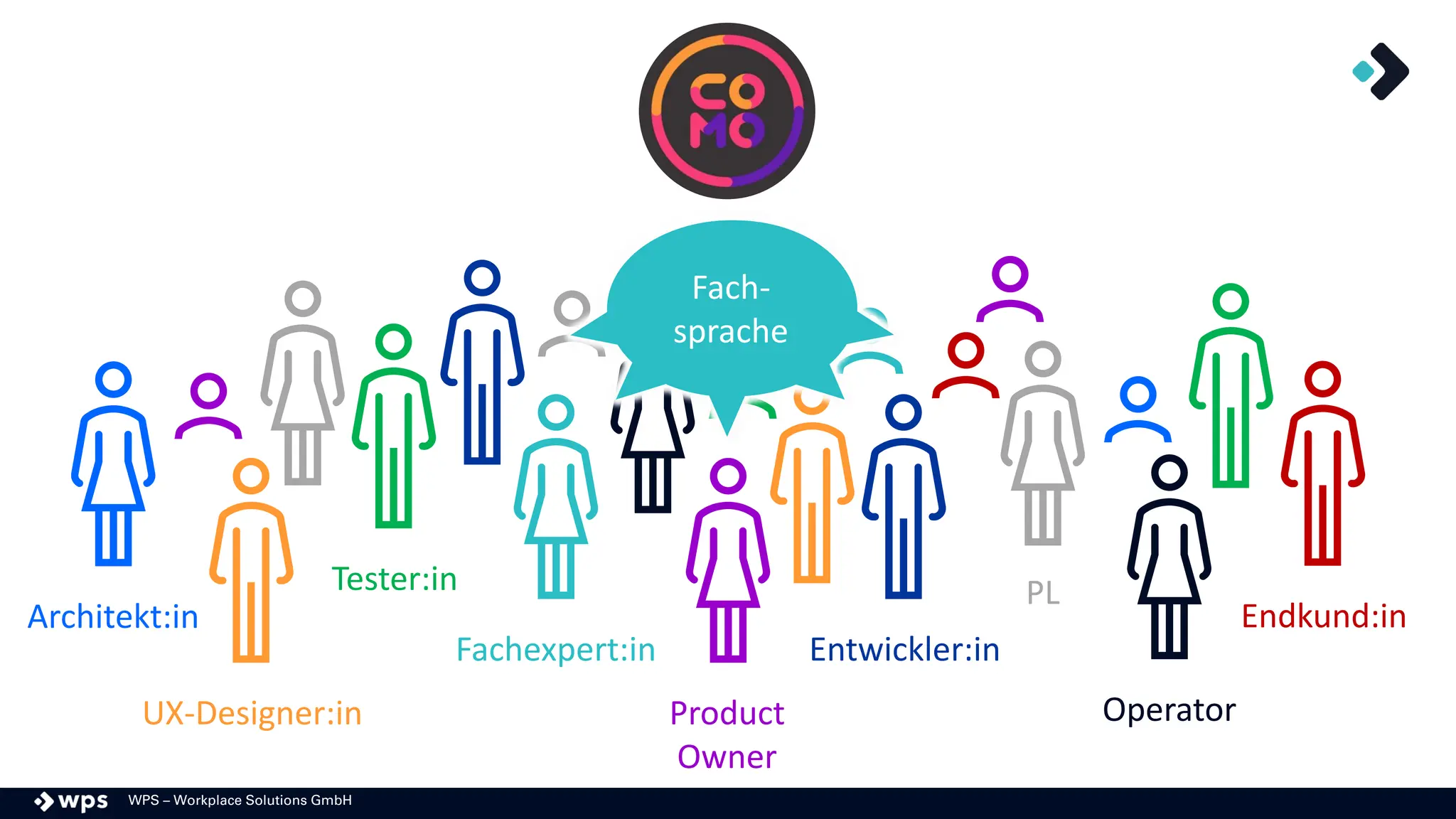 WPS – Workplace Solutions GmbH
Fachexpert:in Entwickler:in
Product
Owner
PL
Tester:in
UX-Designer:in Operator
Architekt:in Endkund:in
Fach-
sprache
 